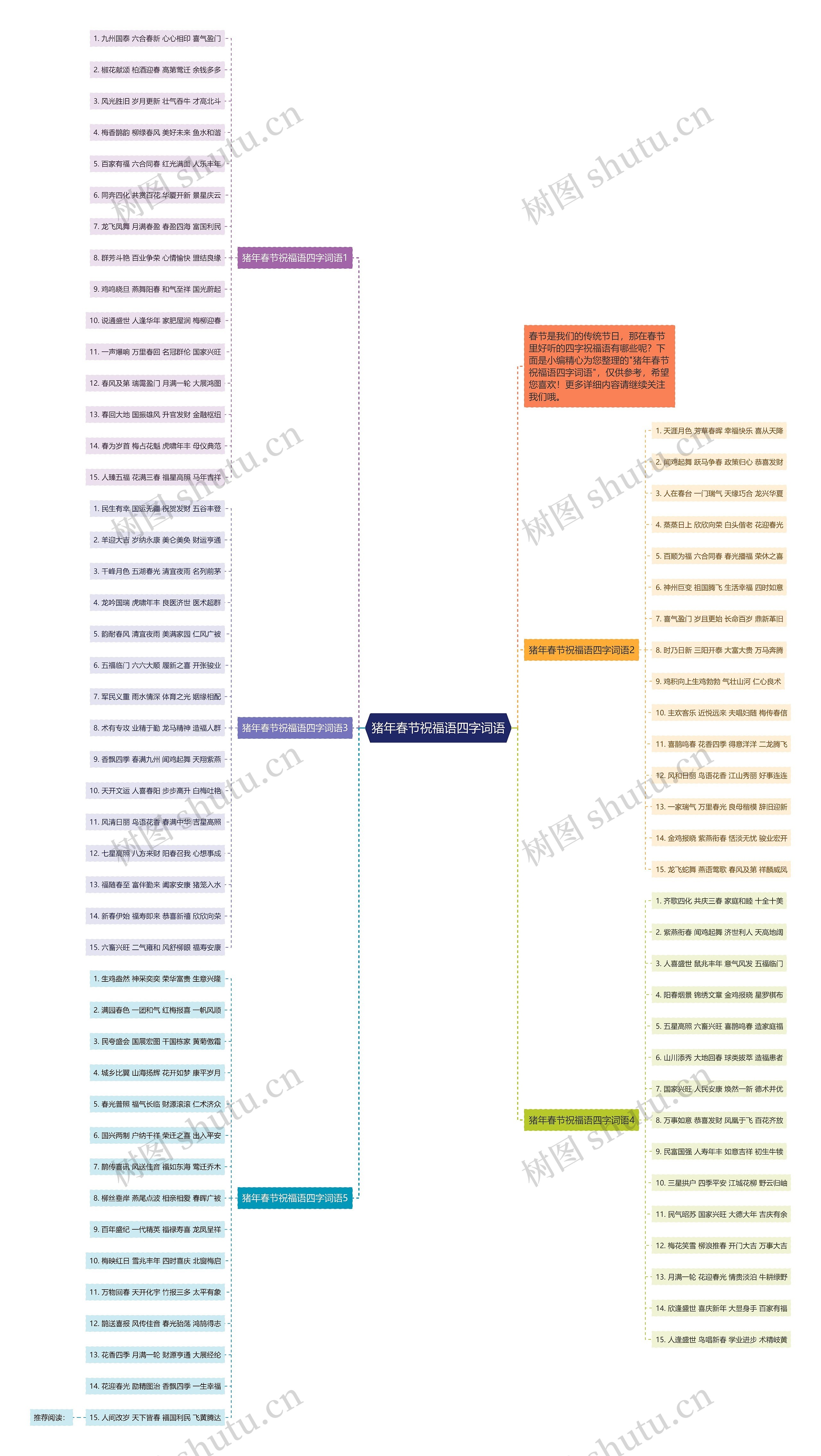 猪年春节祝福语四字词语思维导图