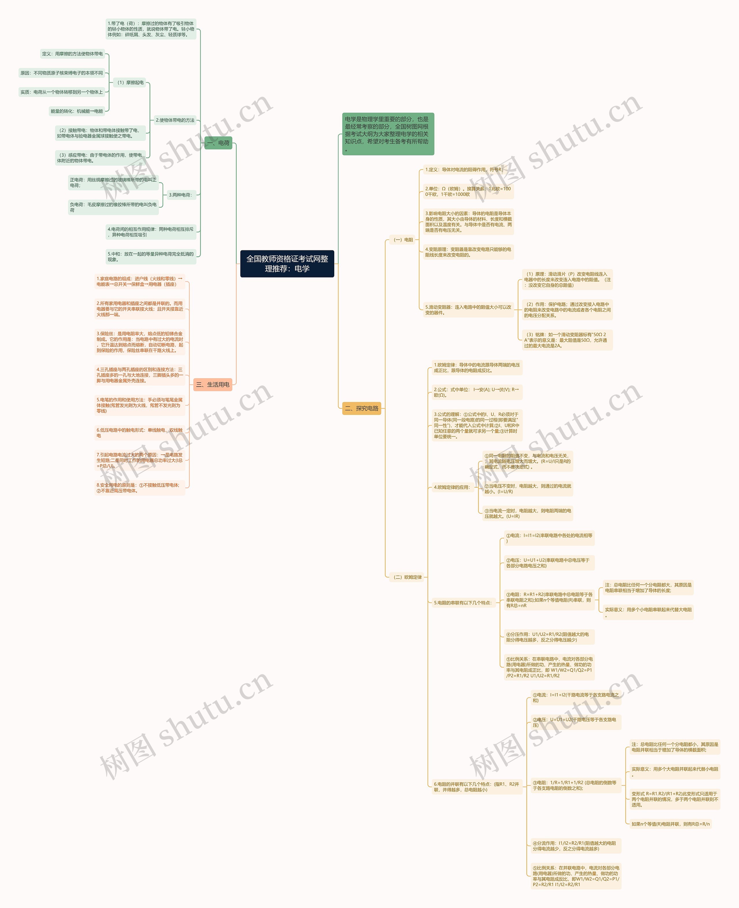 全国教师资格证考试网整理推荐：电学思维导图