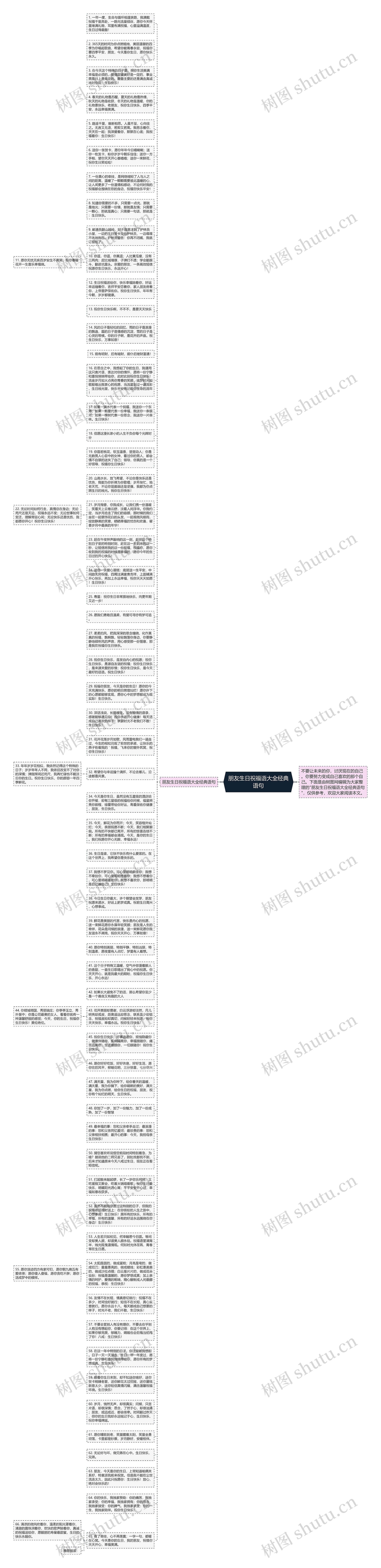 朋友生日祝福语大全经典语句思维导图