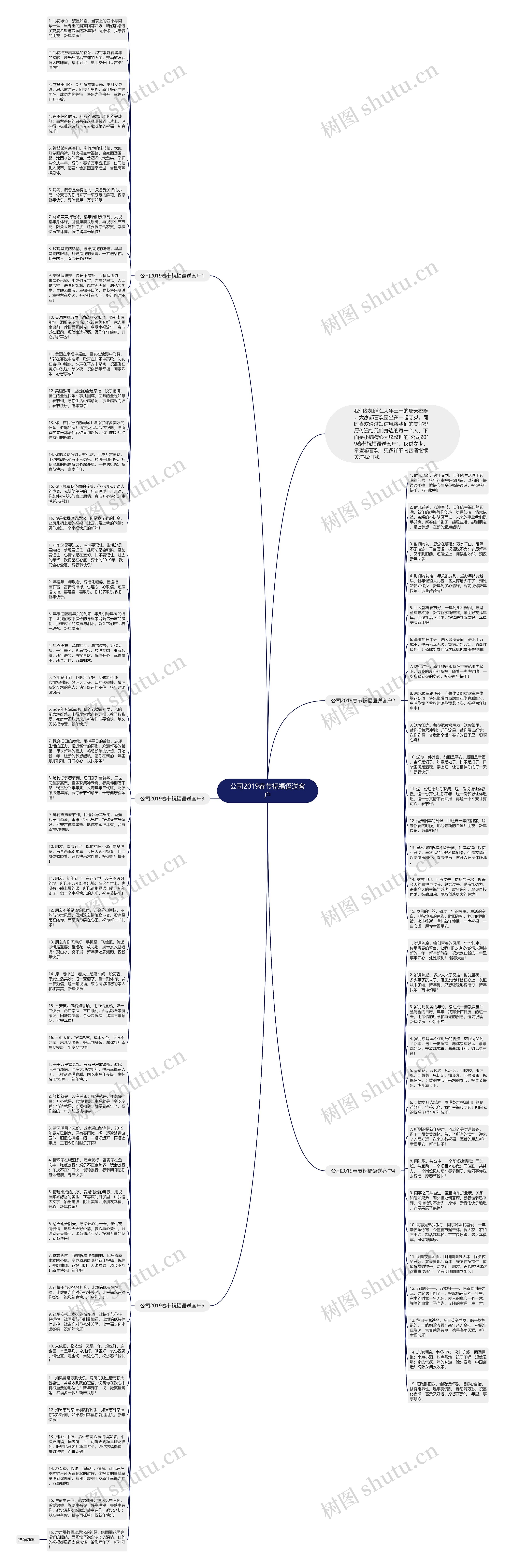 公司2019春节祝福语送客户思维导图