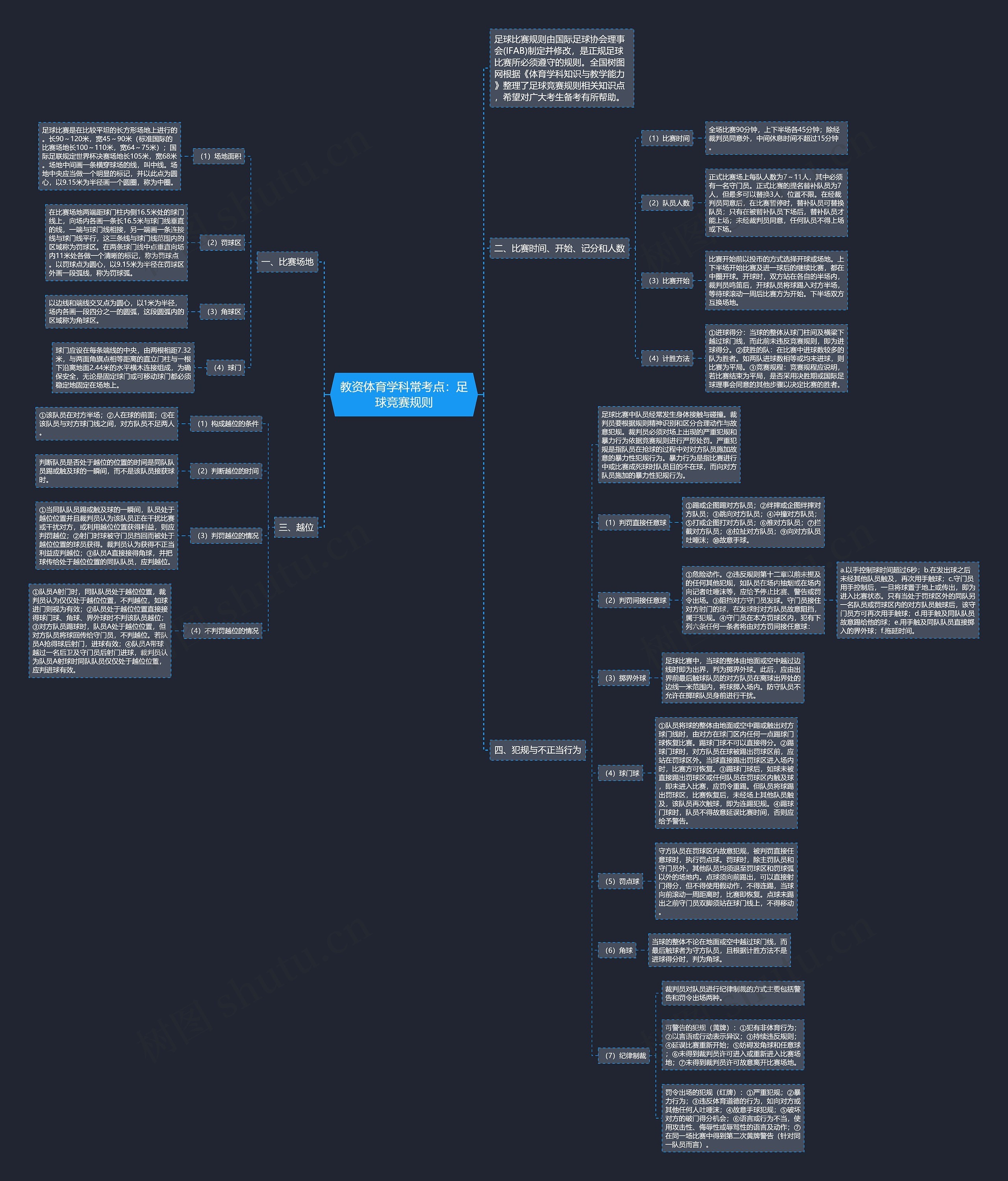 教资体育学科常考点：足球竞赛规则思维导图