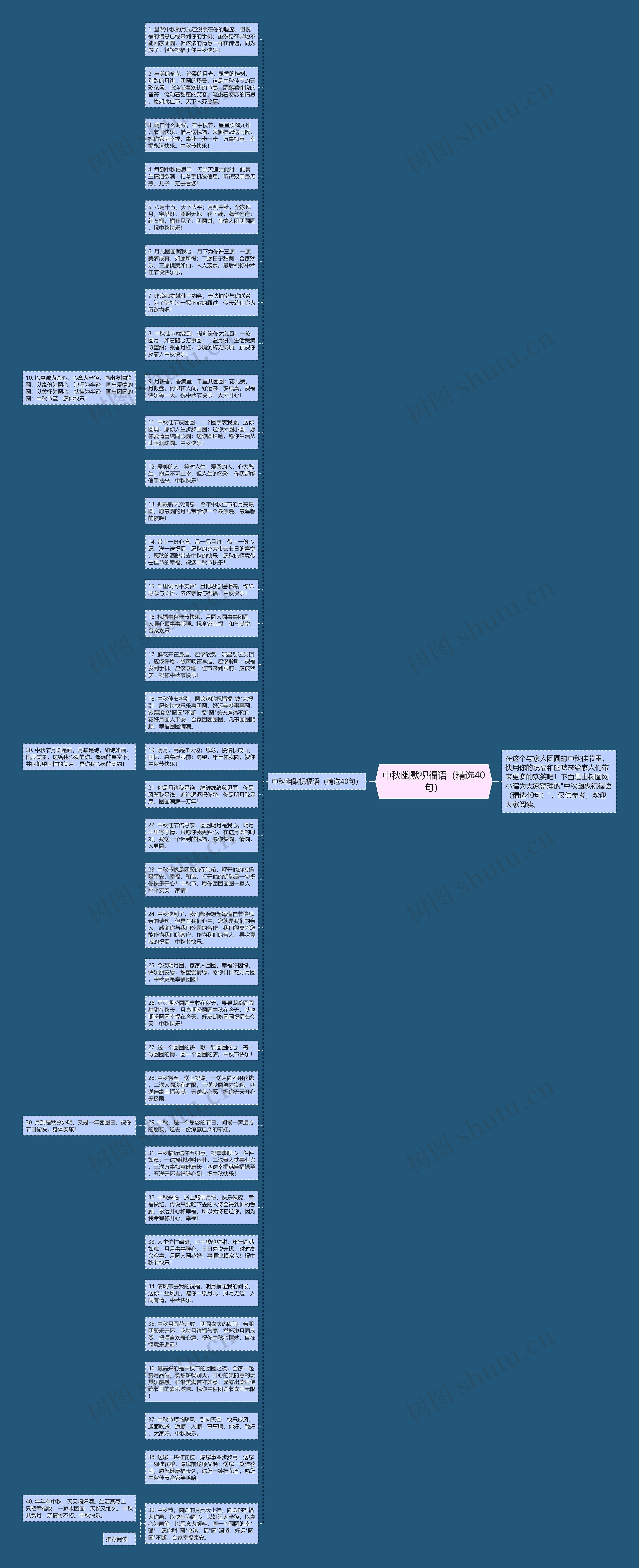 中秋幽默祝福语（精选40句）思维导图