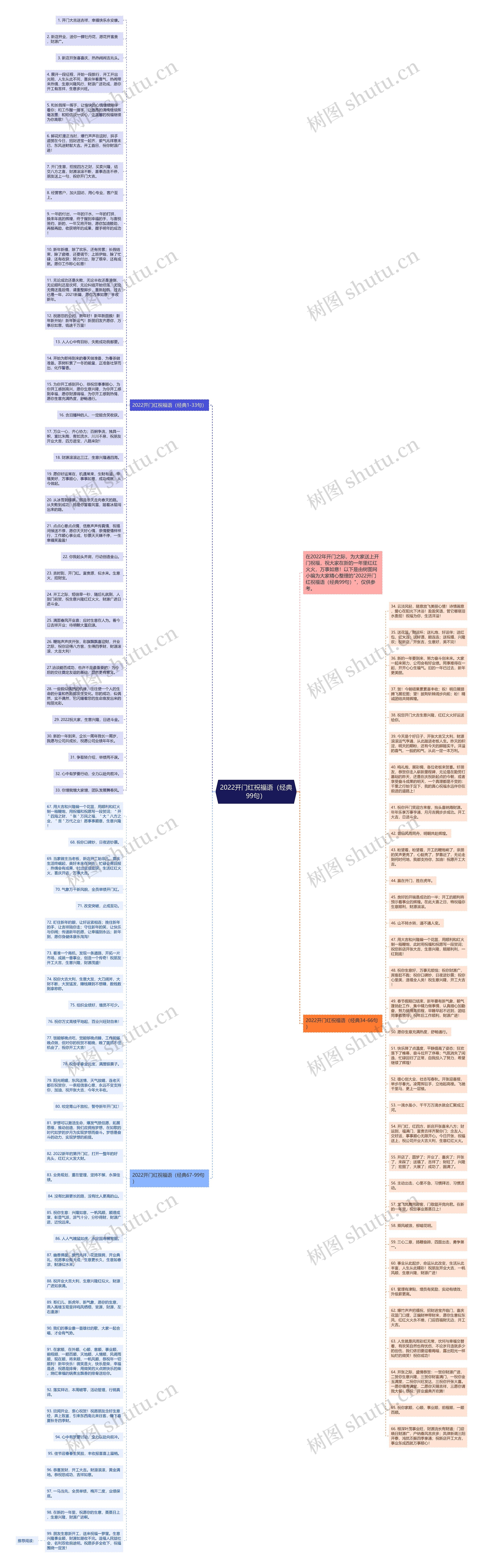 2022开门红祝福语（经典99句）思维导图