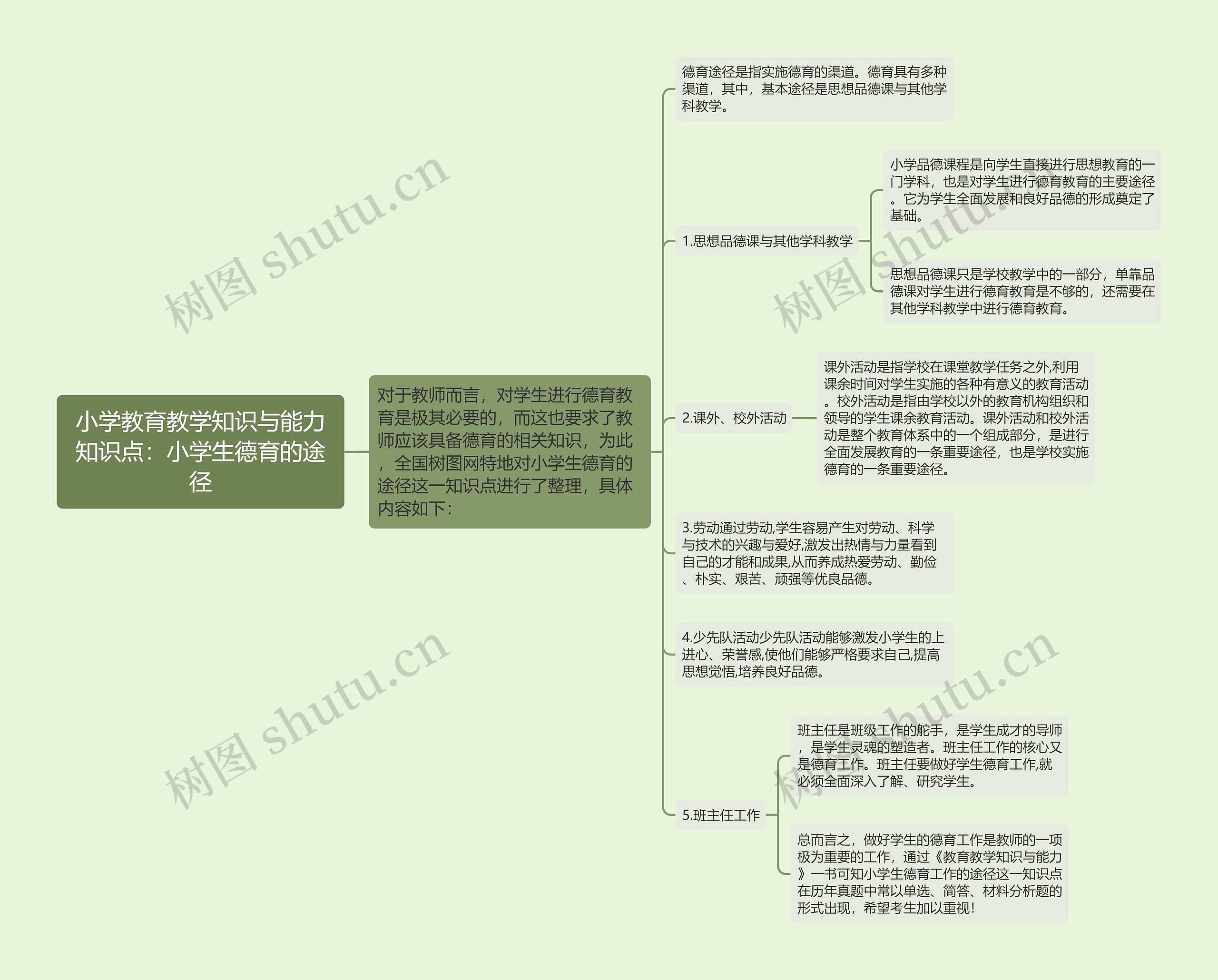 小学教育教学知识与能力知识点：小学生德育的途径思维导图