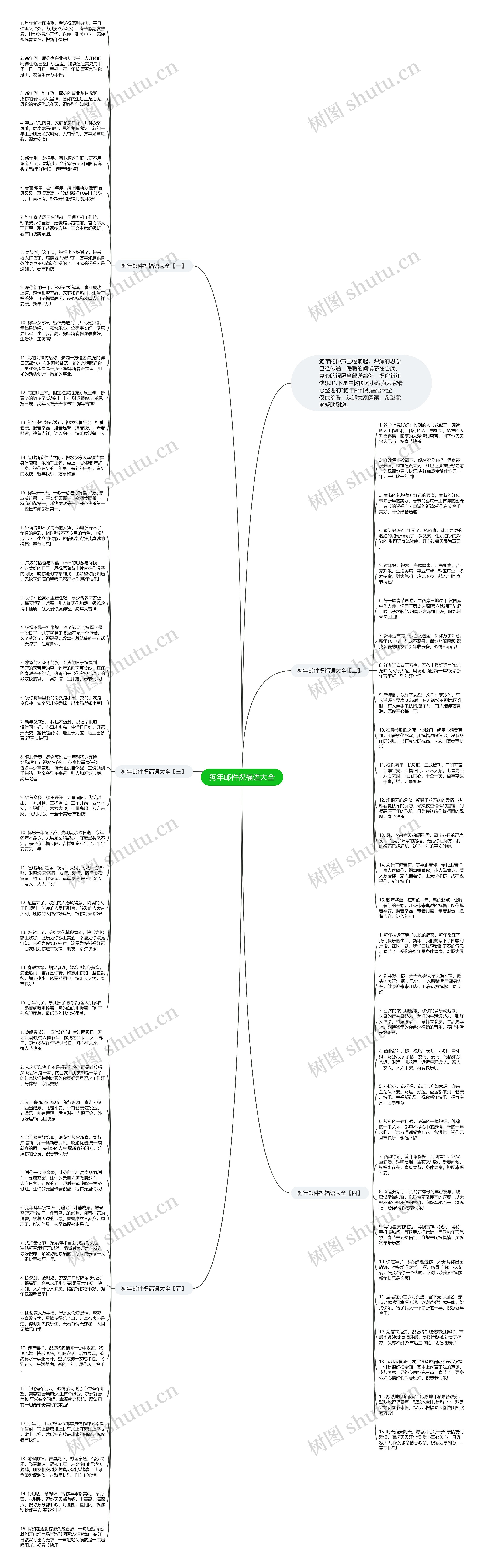 狗年邮件祝福语大全思维导图