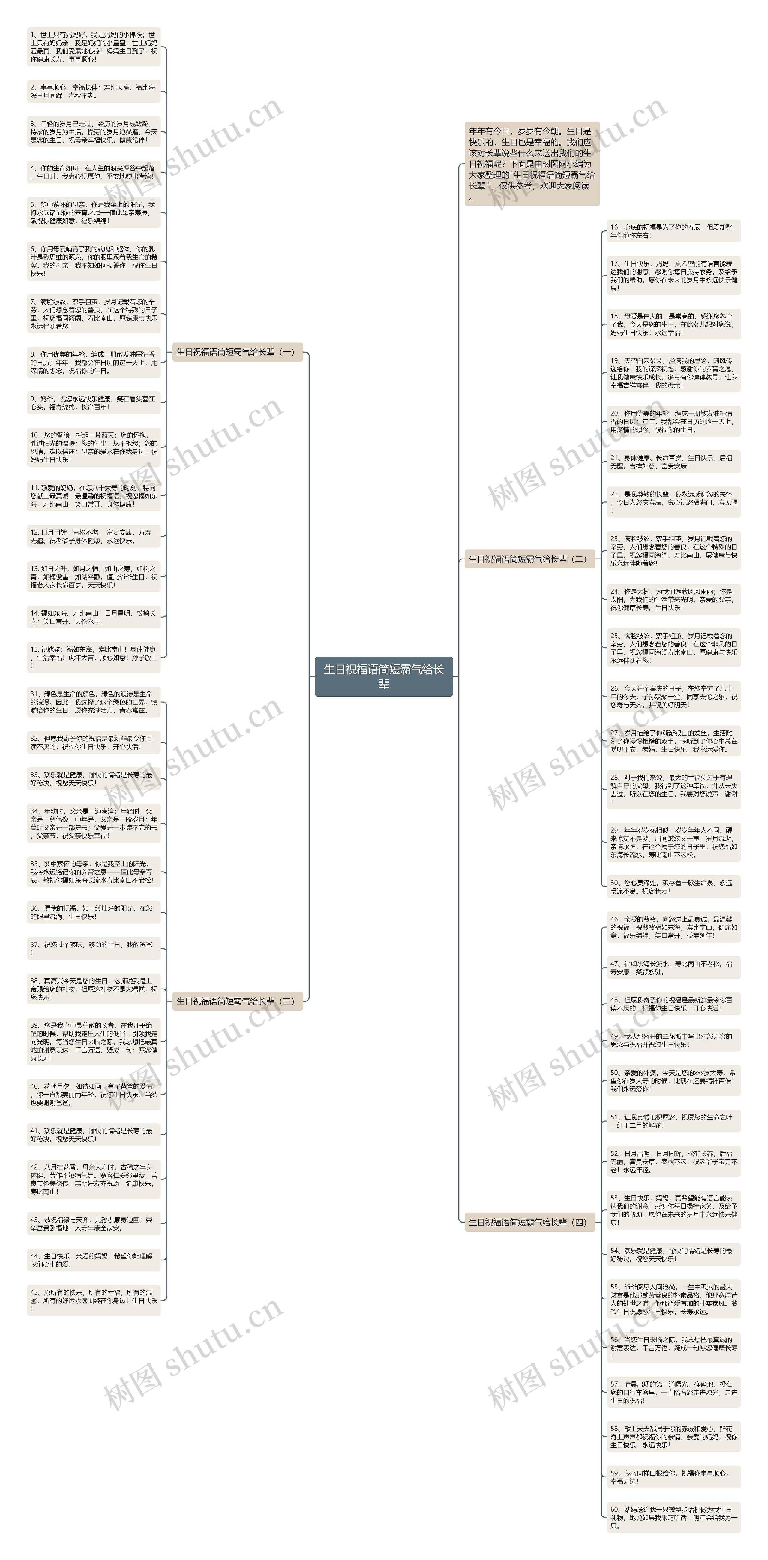 生日祝福语简短霸气给长辈思维导图