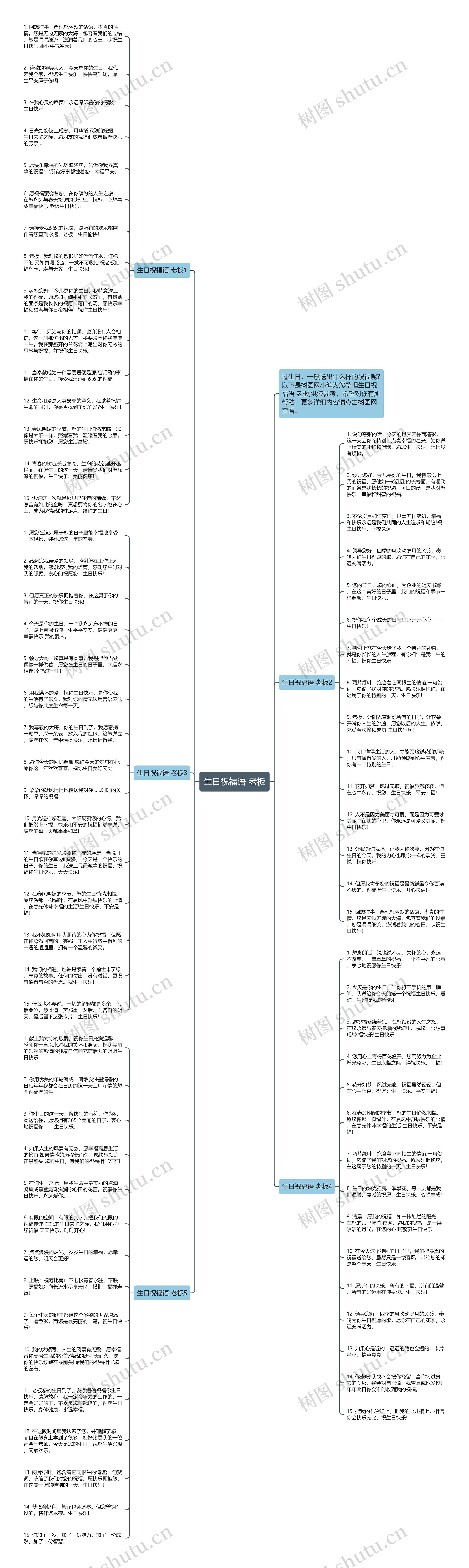 生日祝福语 老板思维导图