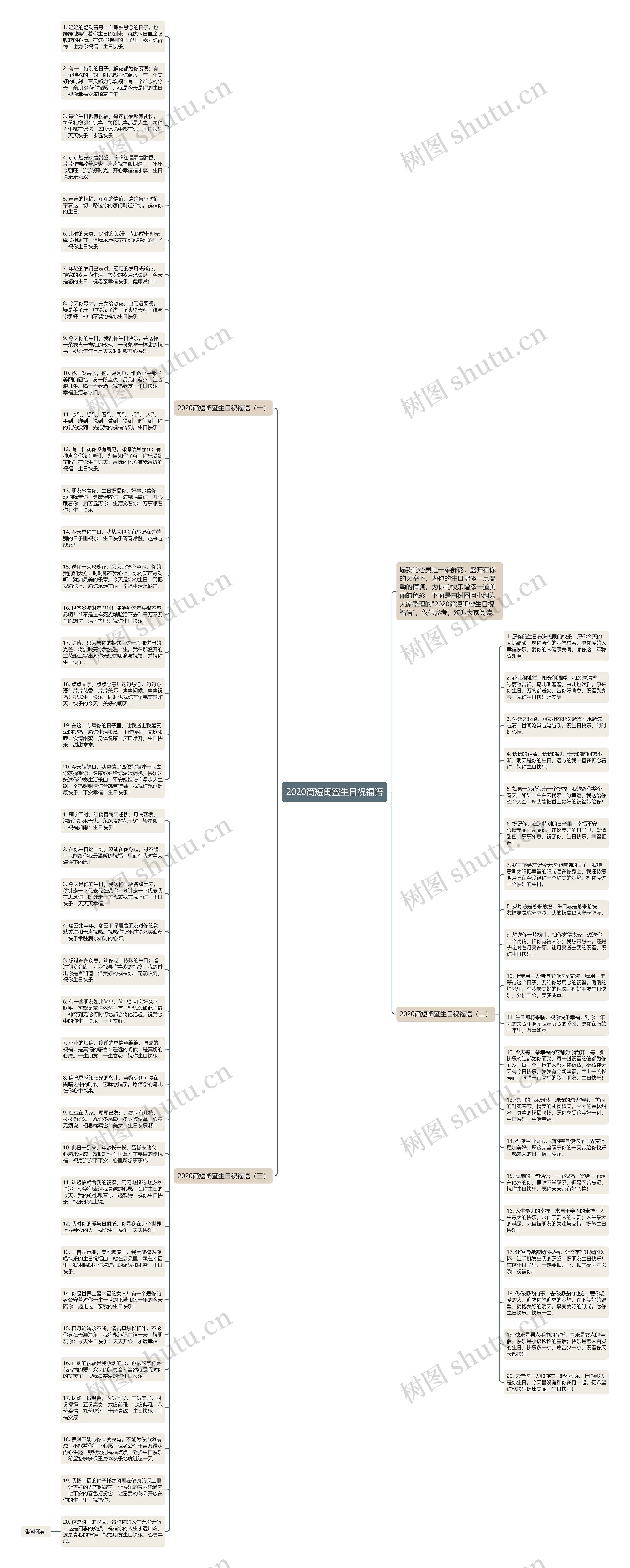 2020简短闺蜜生日祝福语思维导图