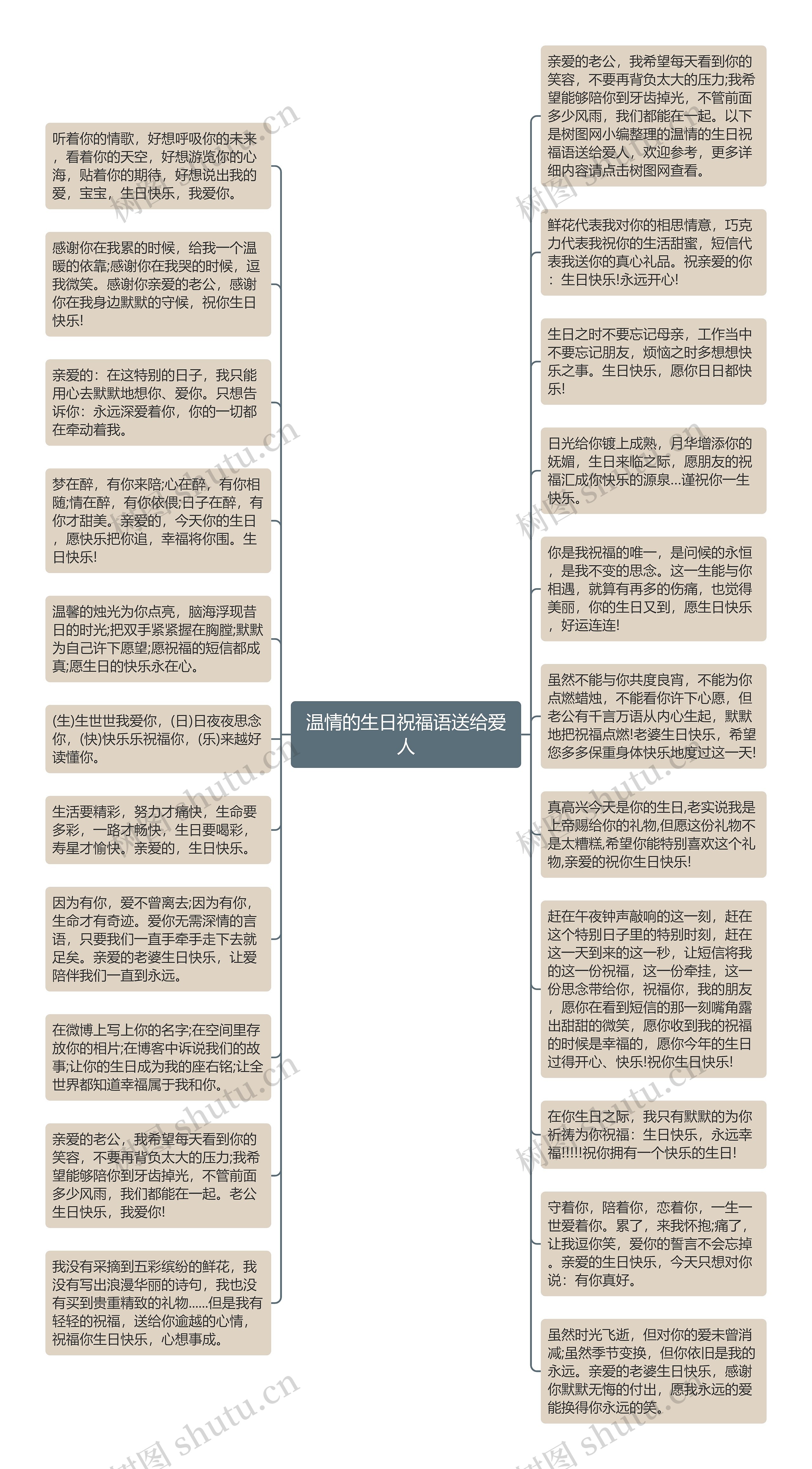 温情的生日祝福语送给爱人思维导图