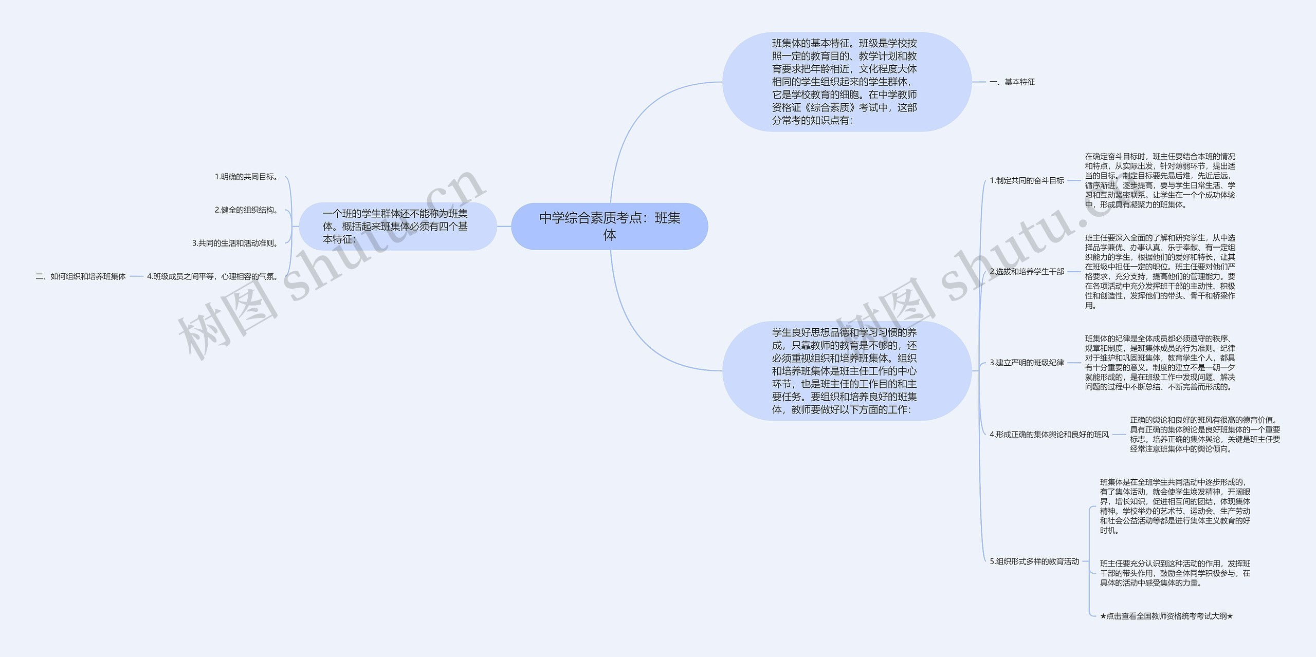 中学综合素质考点：班集体思维导图