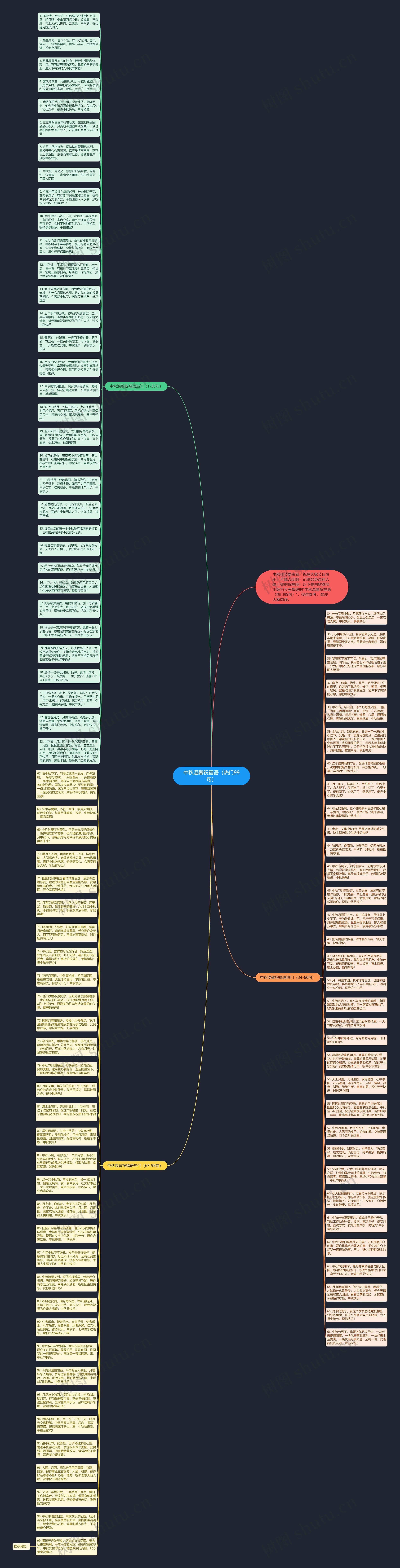 中秋温馨祝福语（热门99句）思维导图