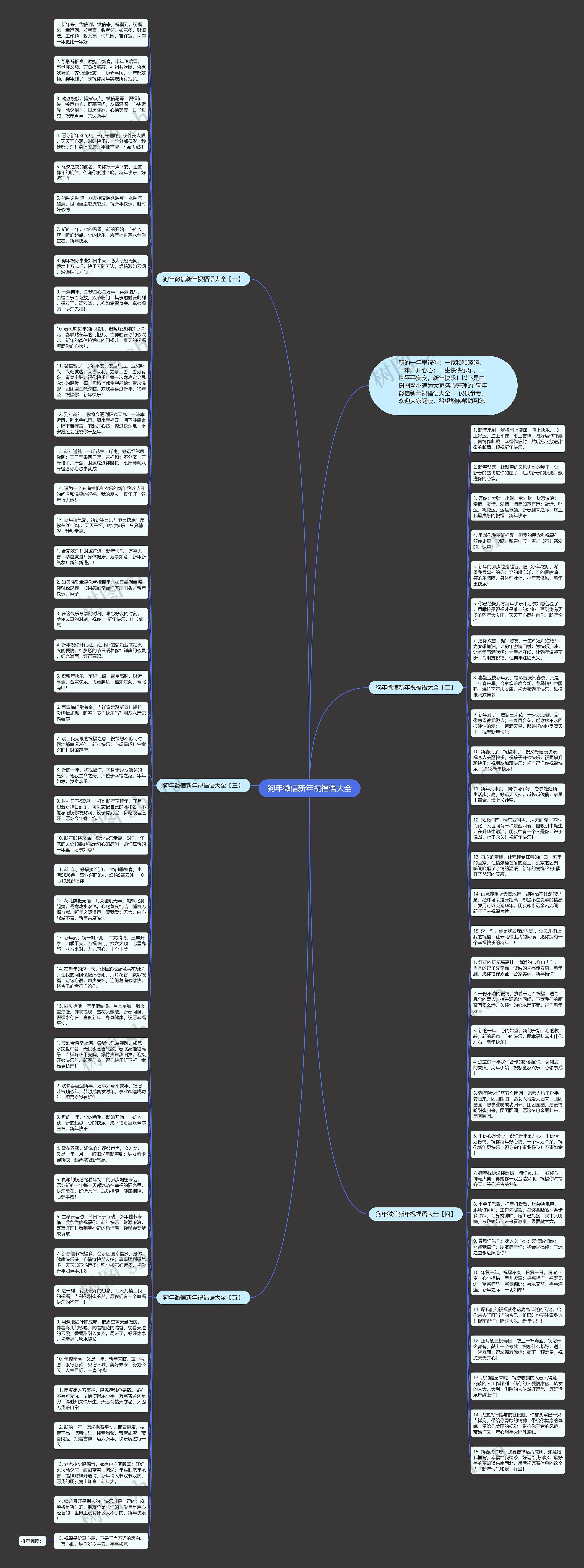 狗年微信新年祝福语大全思维导图