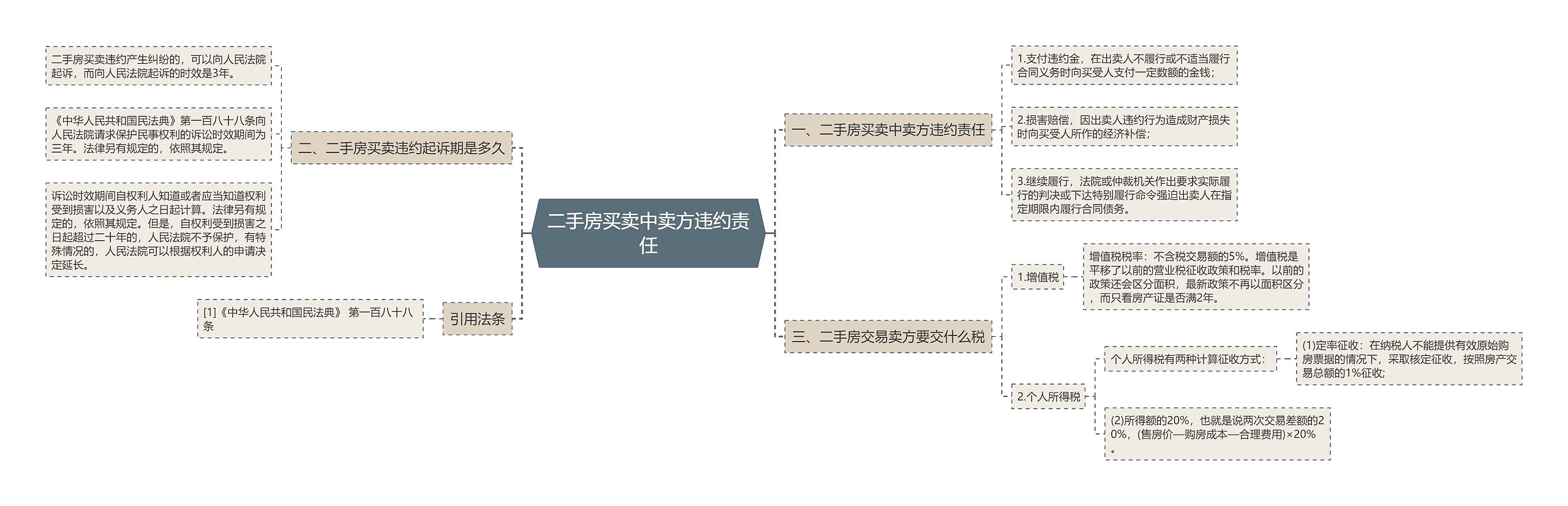 二手房买卖中卖方违约责任思维导图