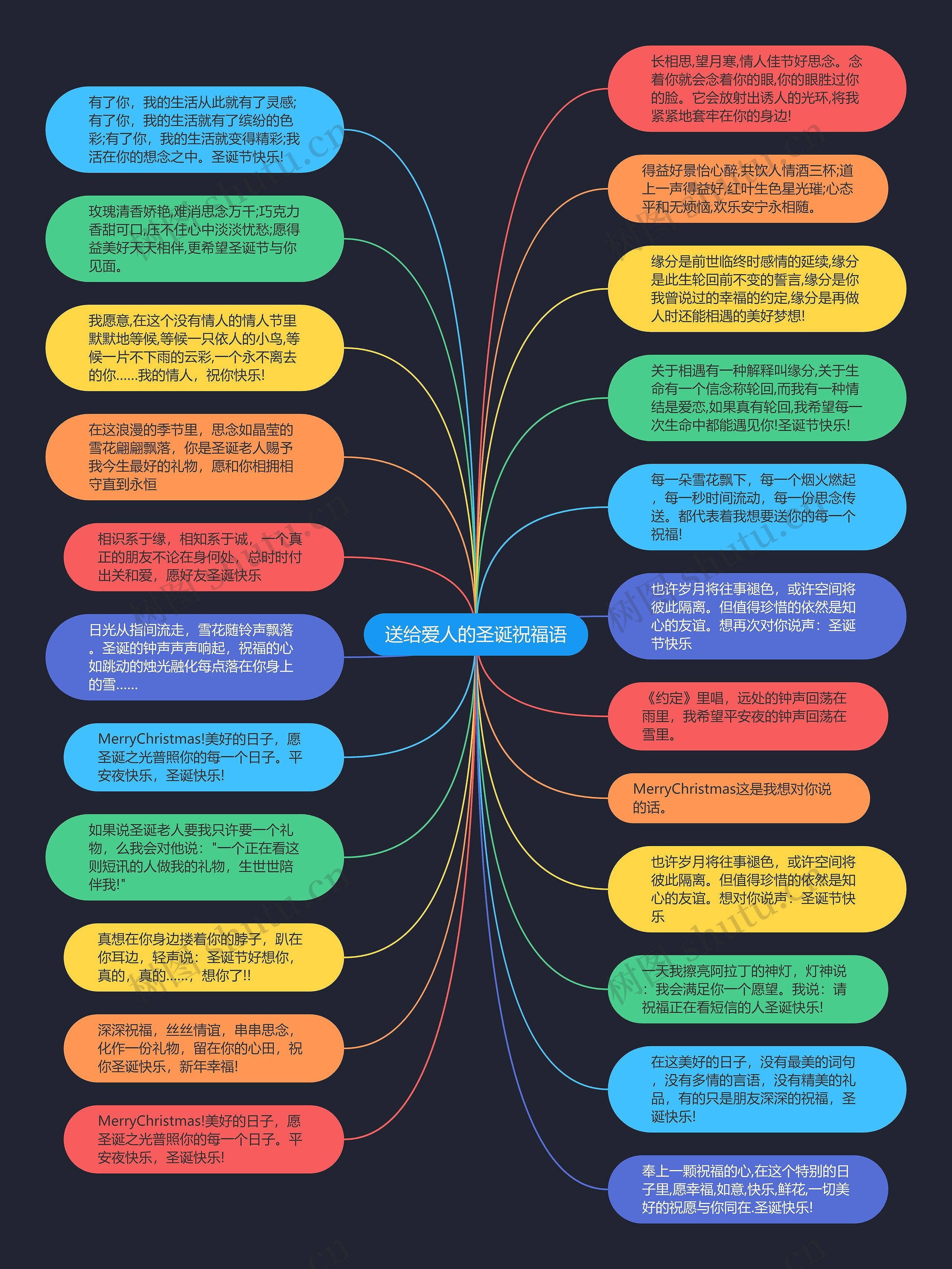 送给爱人的圣诞祝福语思维导图