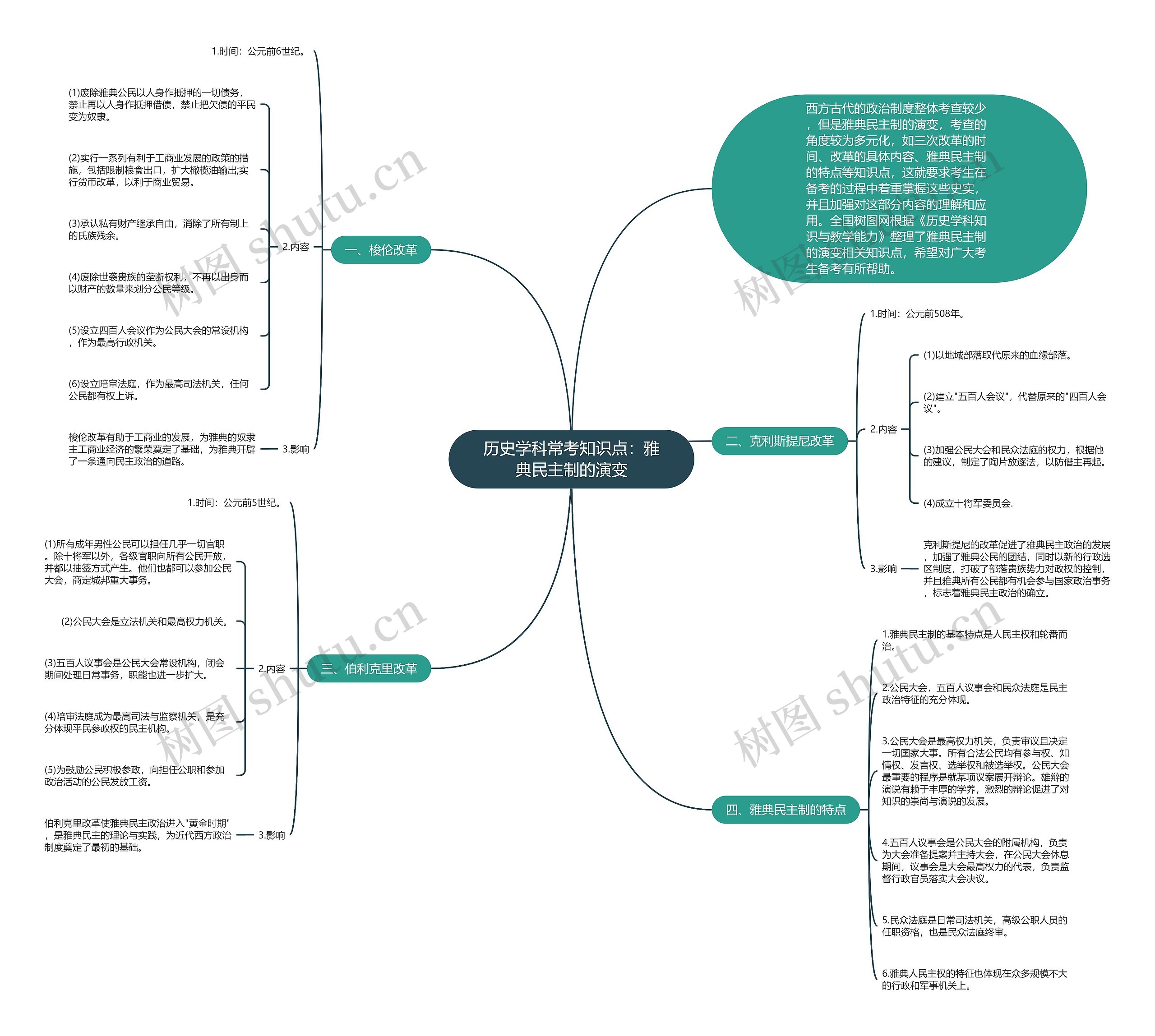 历史学科常考知识点：雅典民主制的演变思维导图