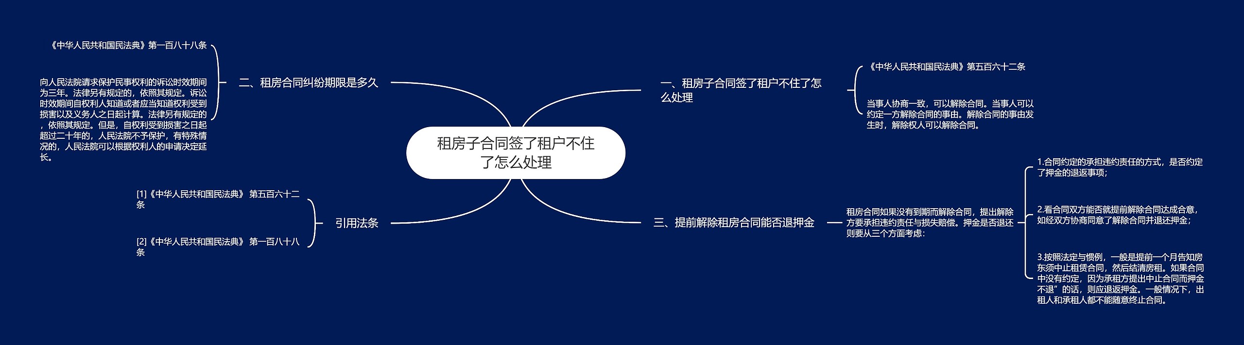 租房子合同签了租户不住了怎么处理思维导图