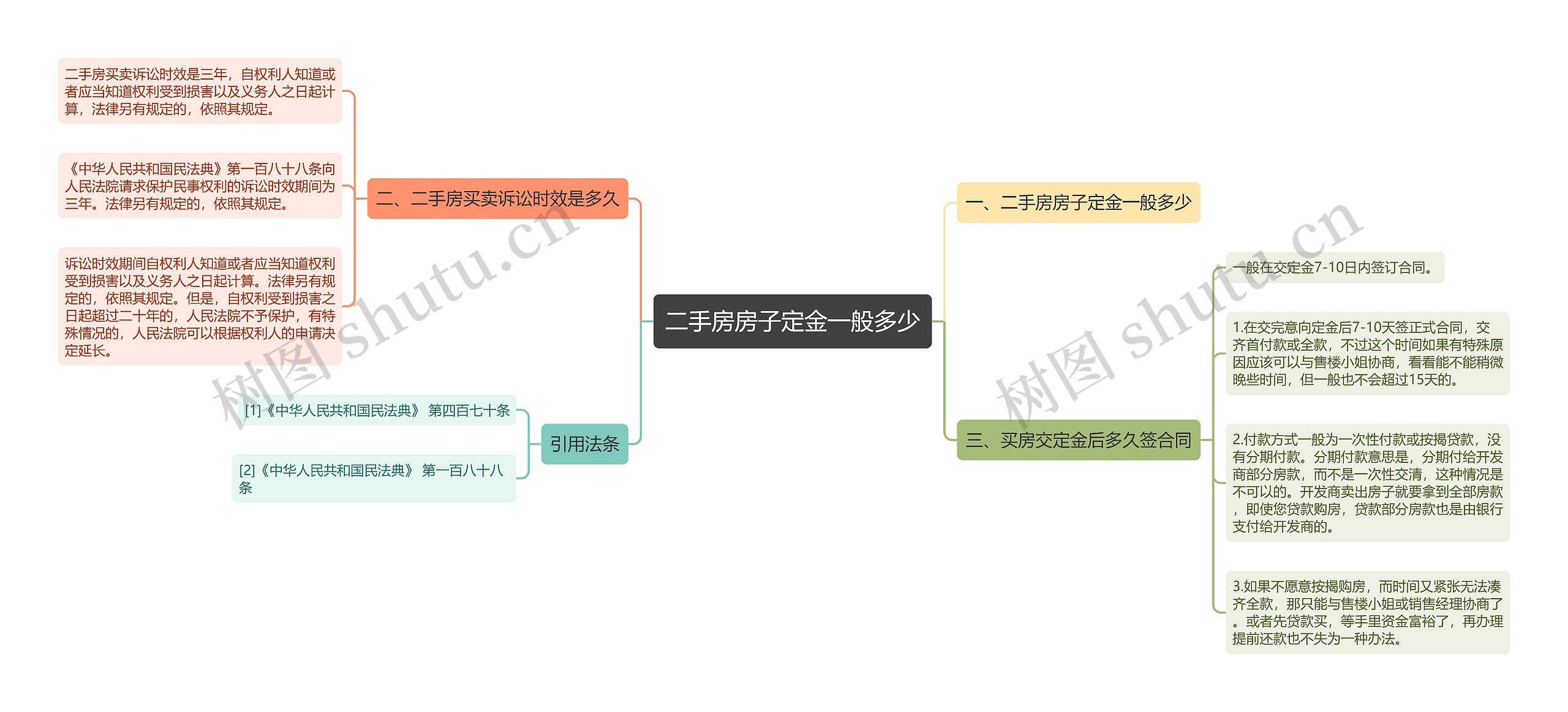 二手房房子定金一般多少思维导图