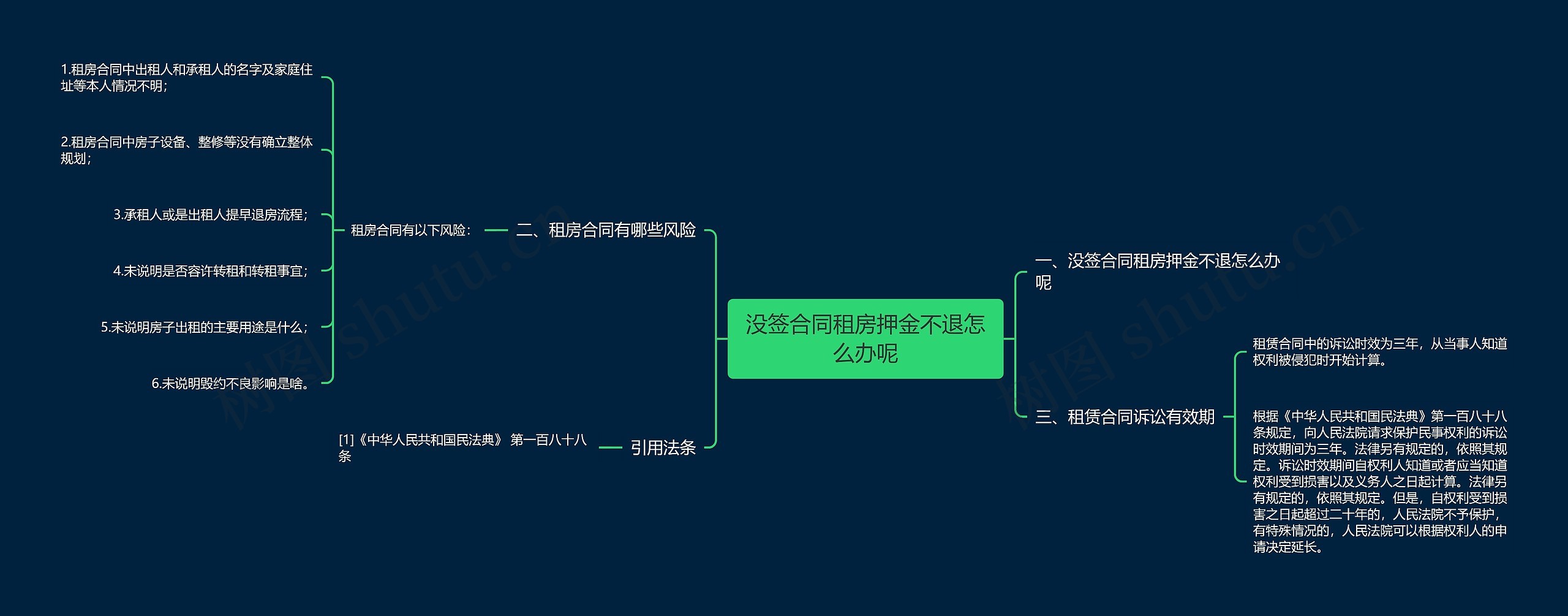 没签合同租房押金不退怎么办呢思维导图