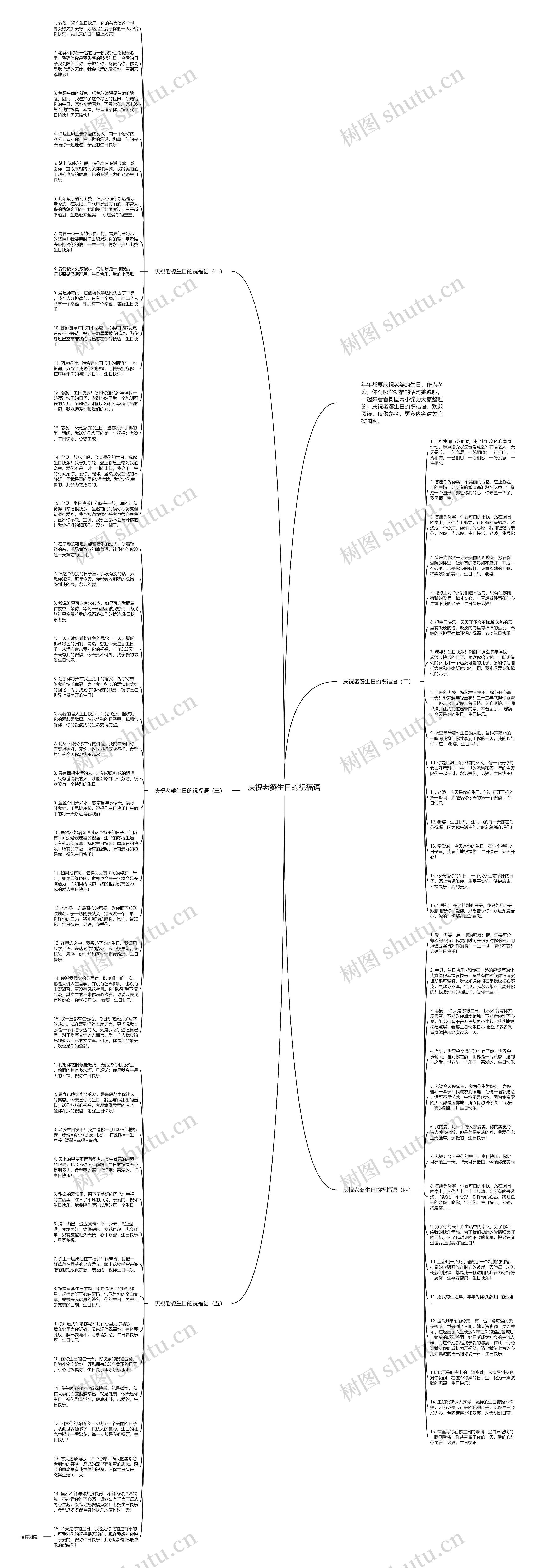 庆祝老婆生日的祝福语思维导图