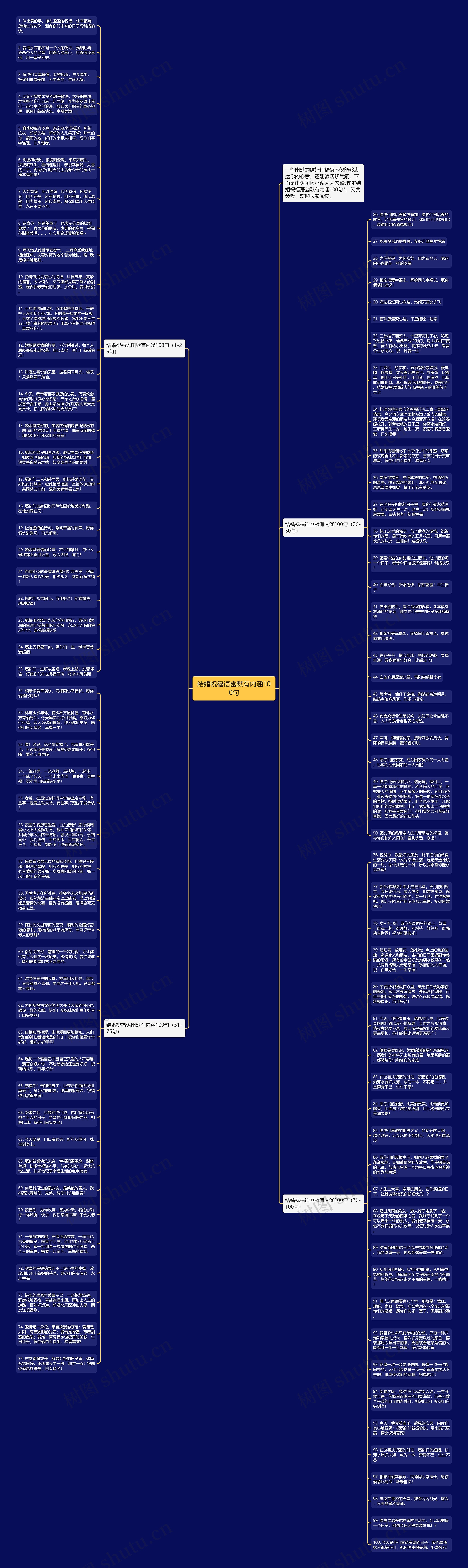 结婚祝福语幽默有内涵100句思维导图