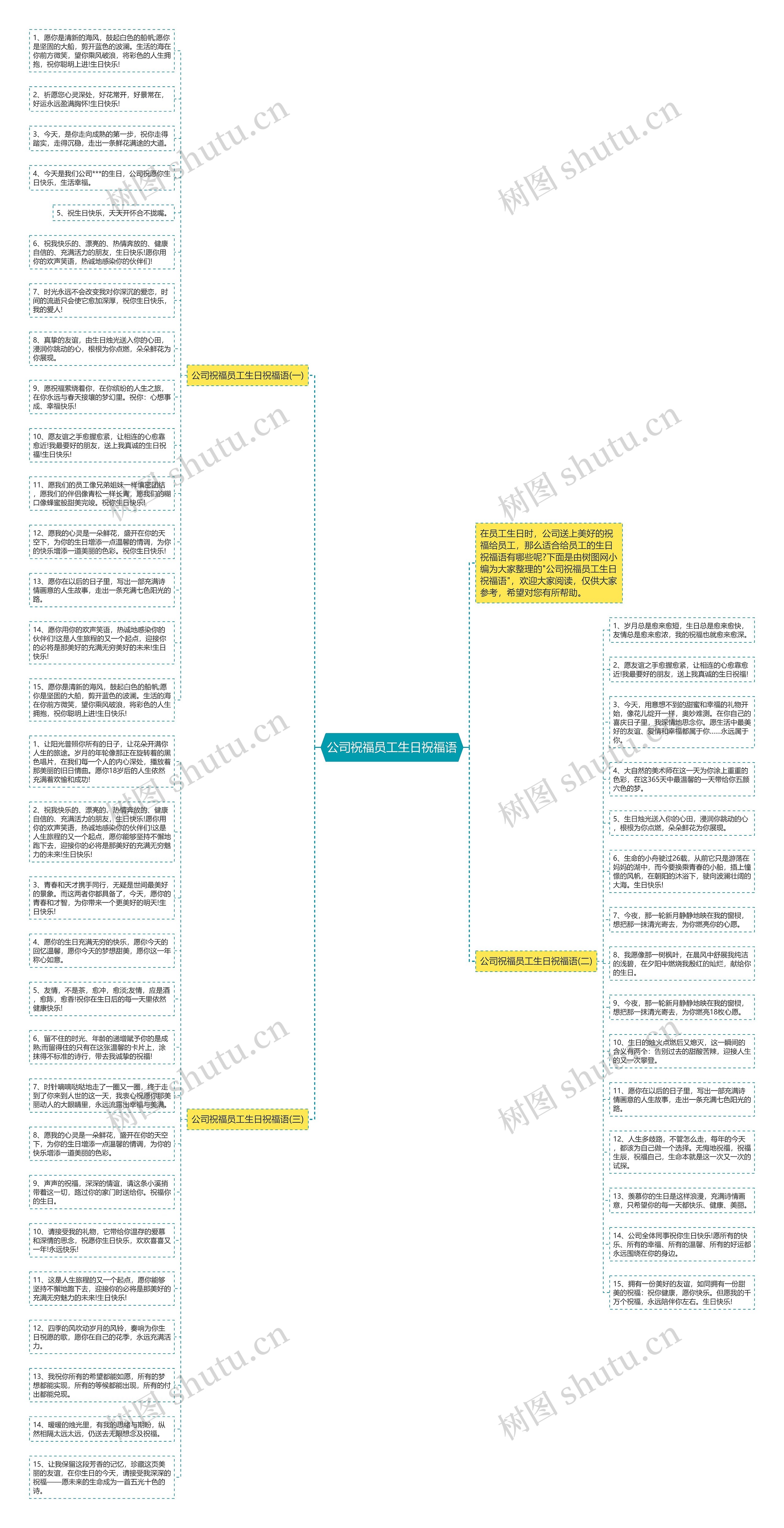 公司祝福员工生日祝福语思维导图