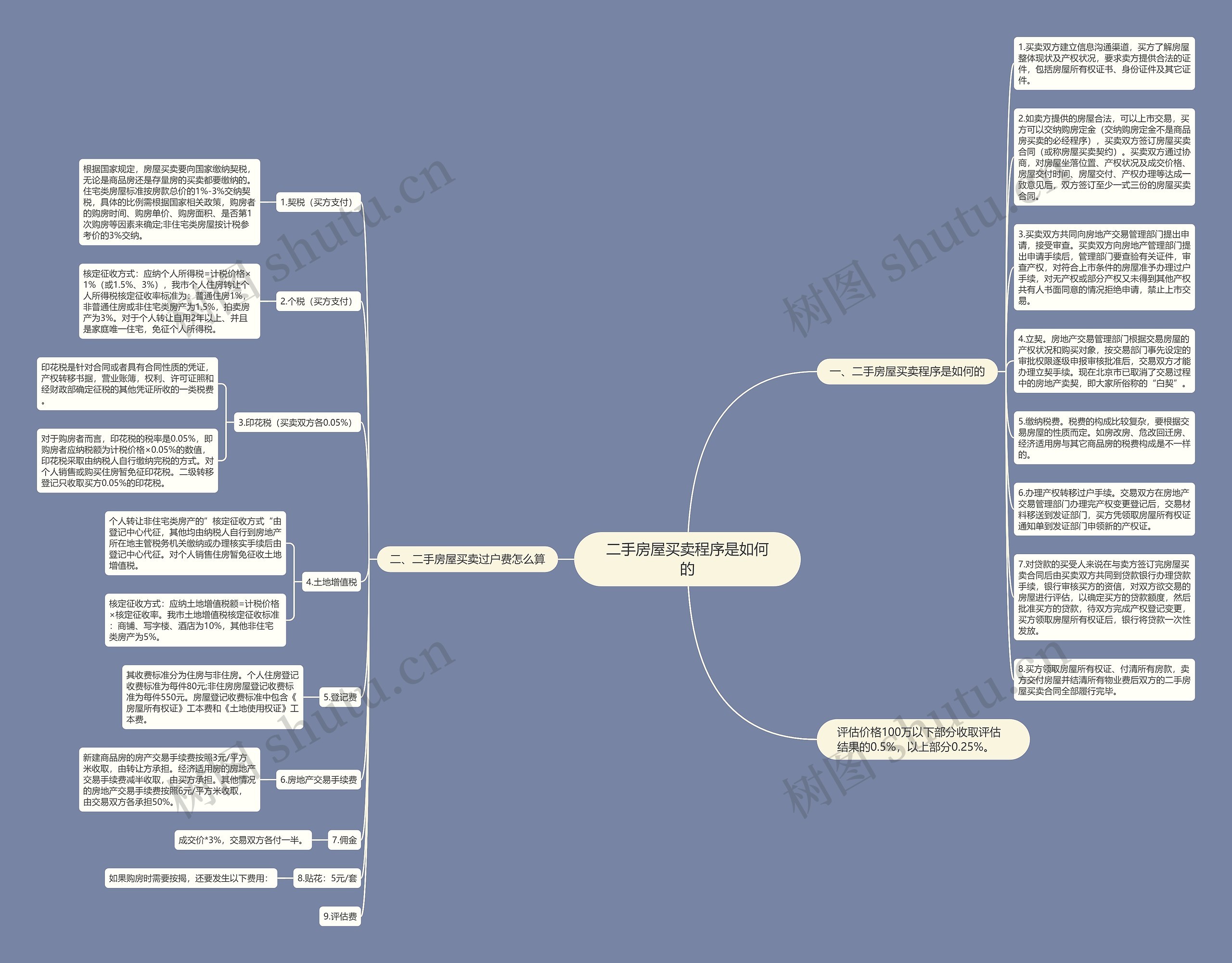 二手房屋买卖程序是如何的思维导图