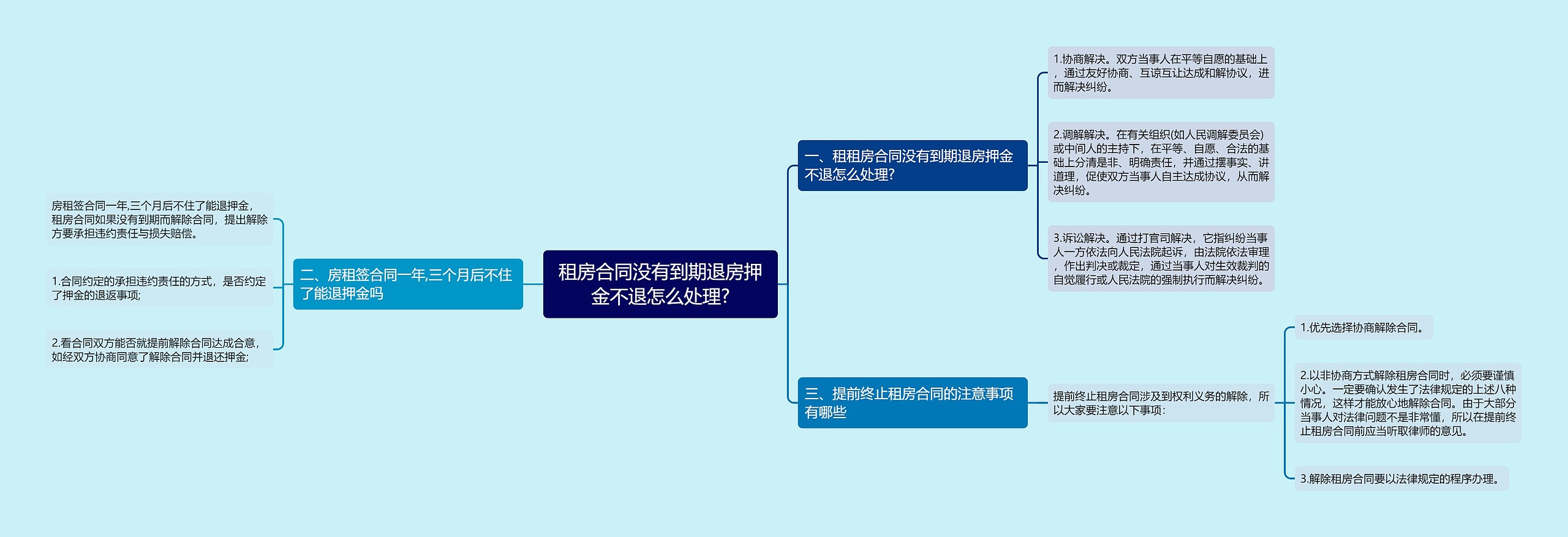 租房合同没有到期退房押金不退怎么处理?思维导图