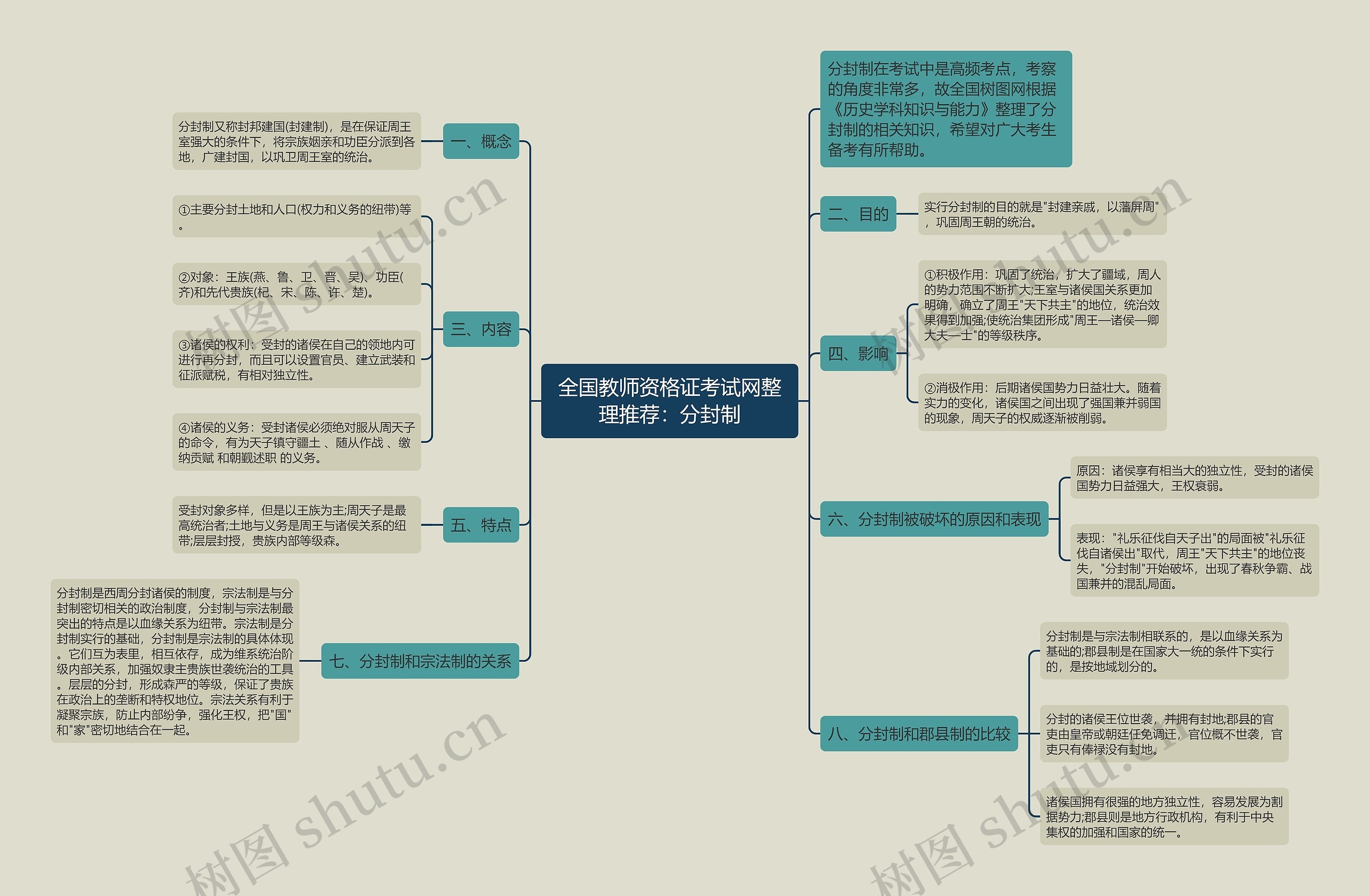 全国教师资格证考试网整理推荐：分封制思维导图