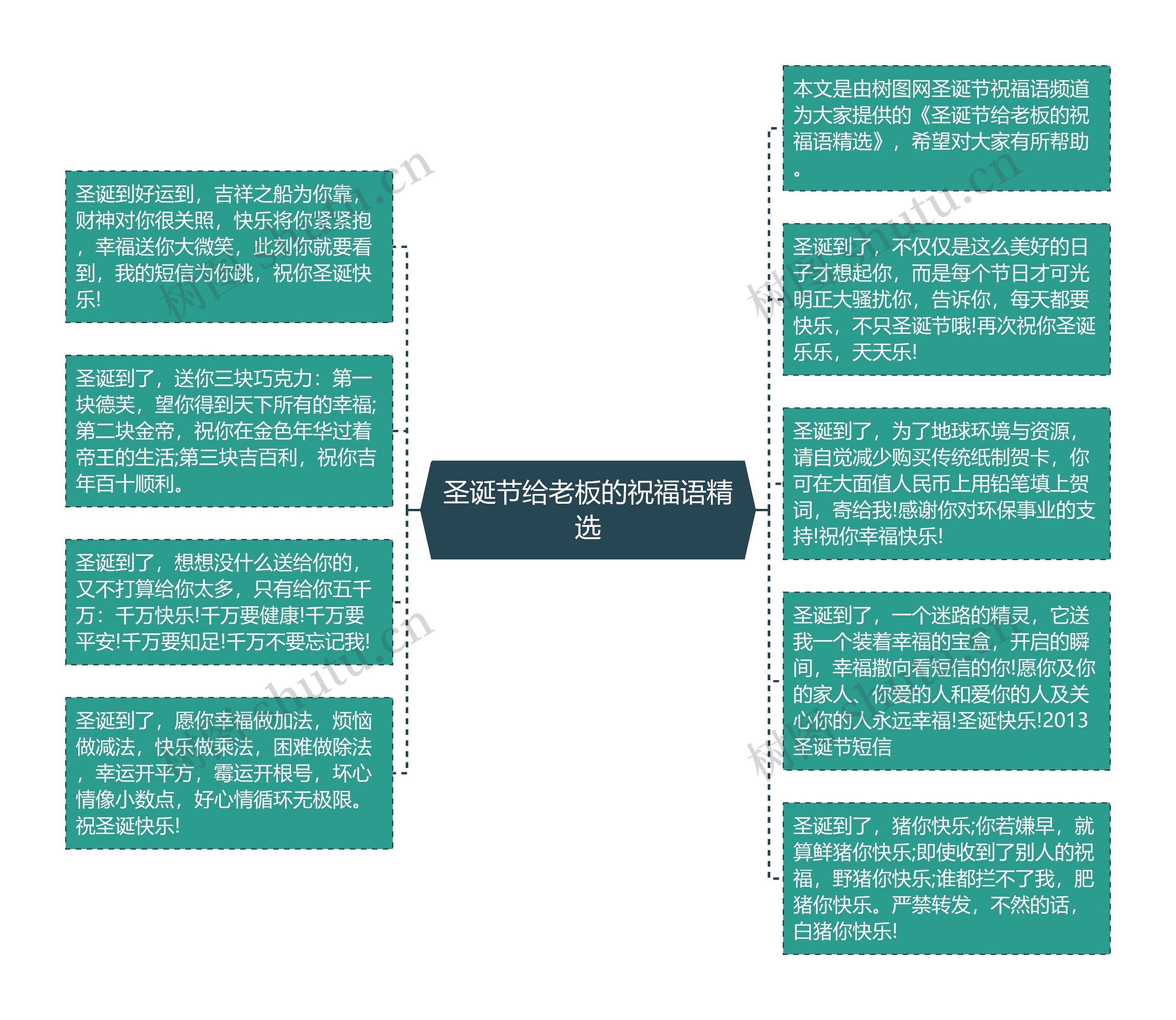 圣诞节给老板的祝福语精选思维导图