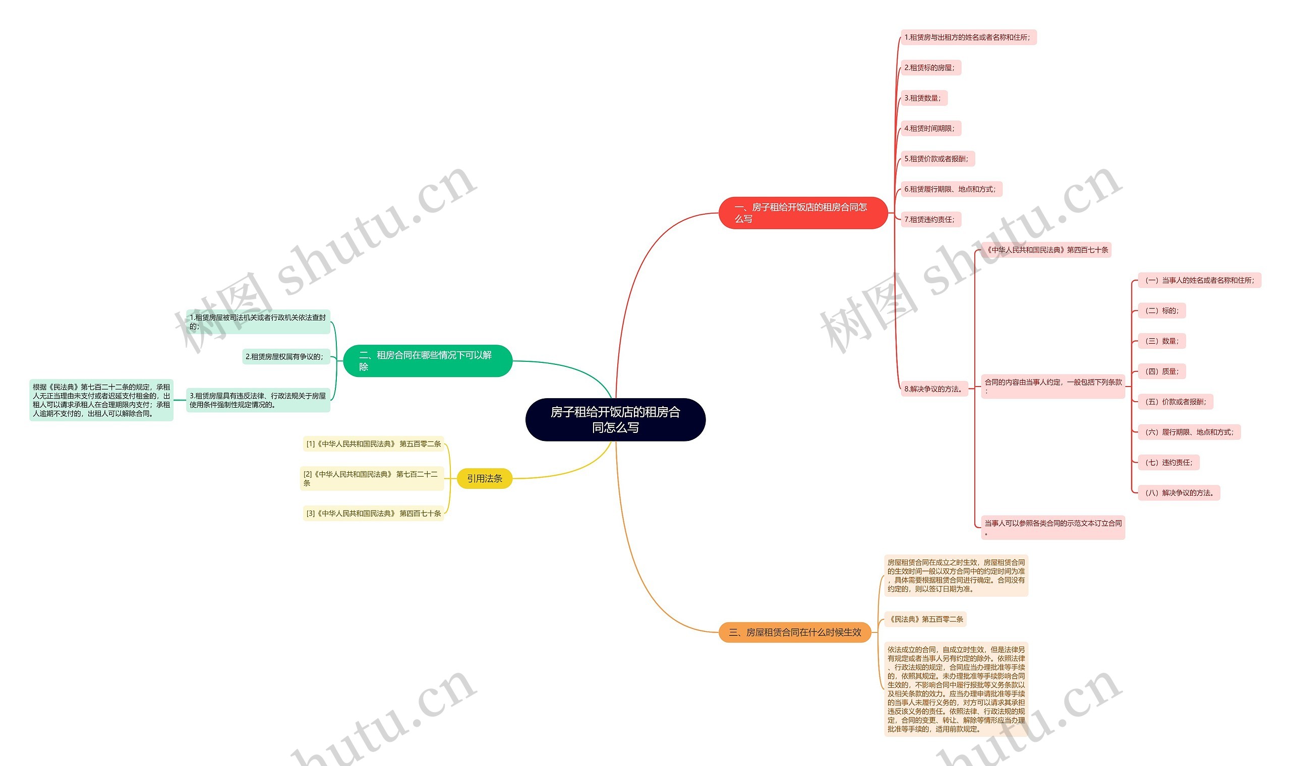 房子租给开饭店的租房合同怎么写思维导图