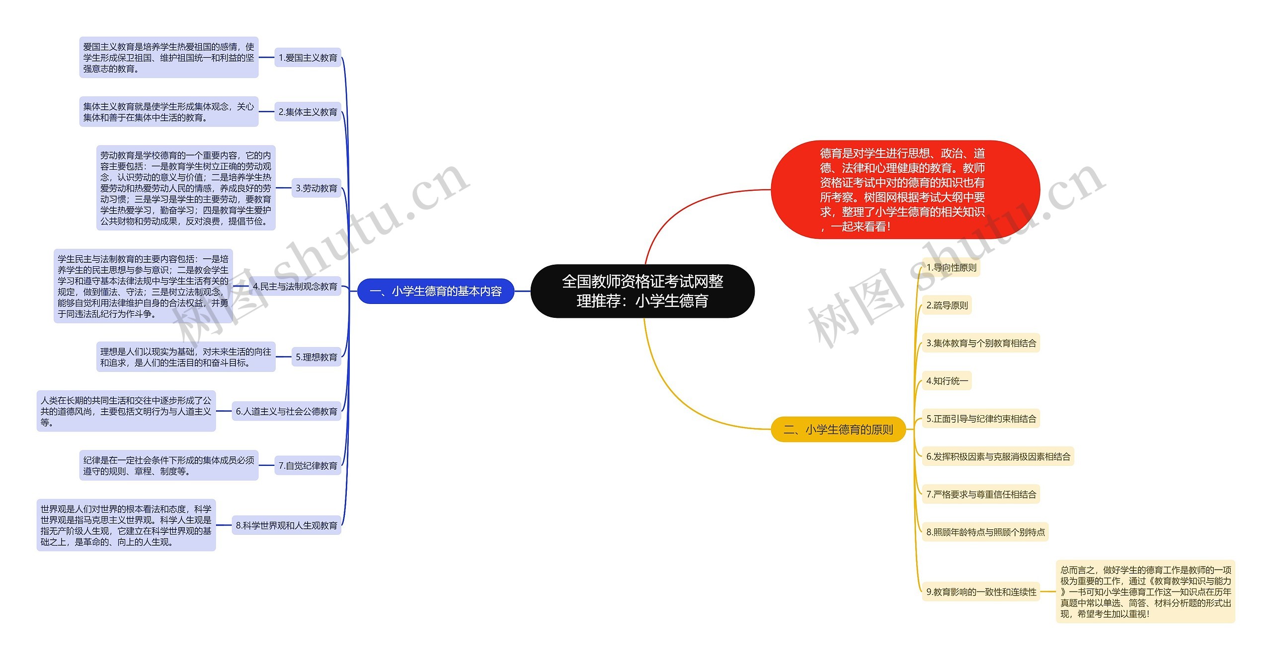 全国教师资格证考试网整理推荐：小学生德育思维导图