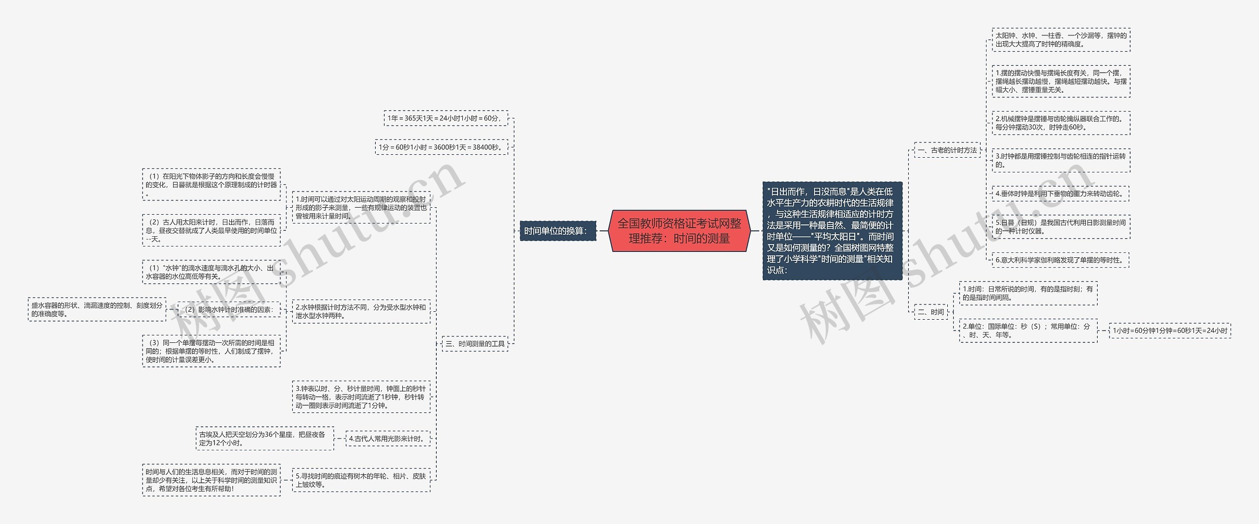 全国教师资格证考试网整理推荐：时间的测量思维导图