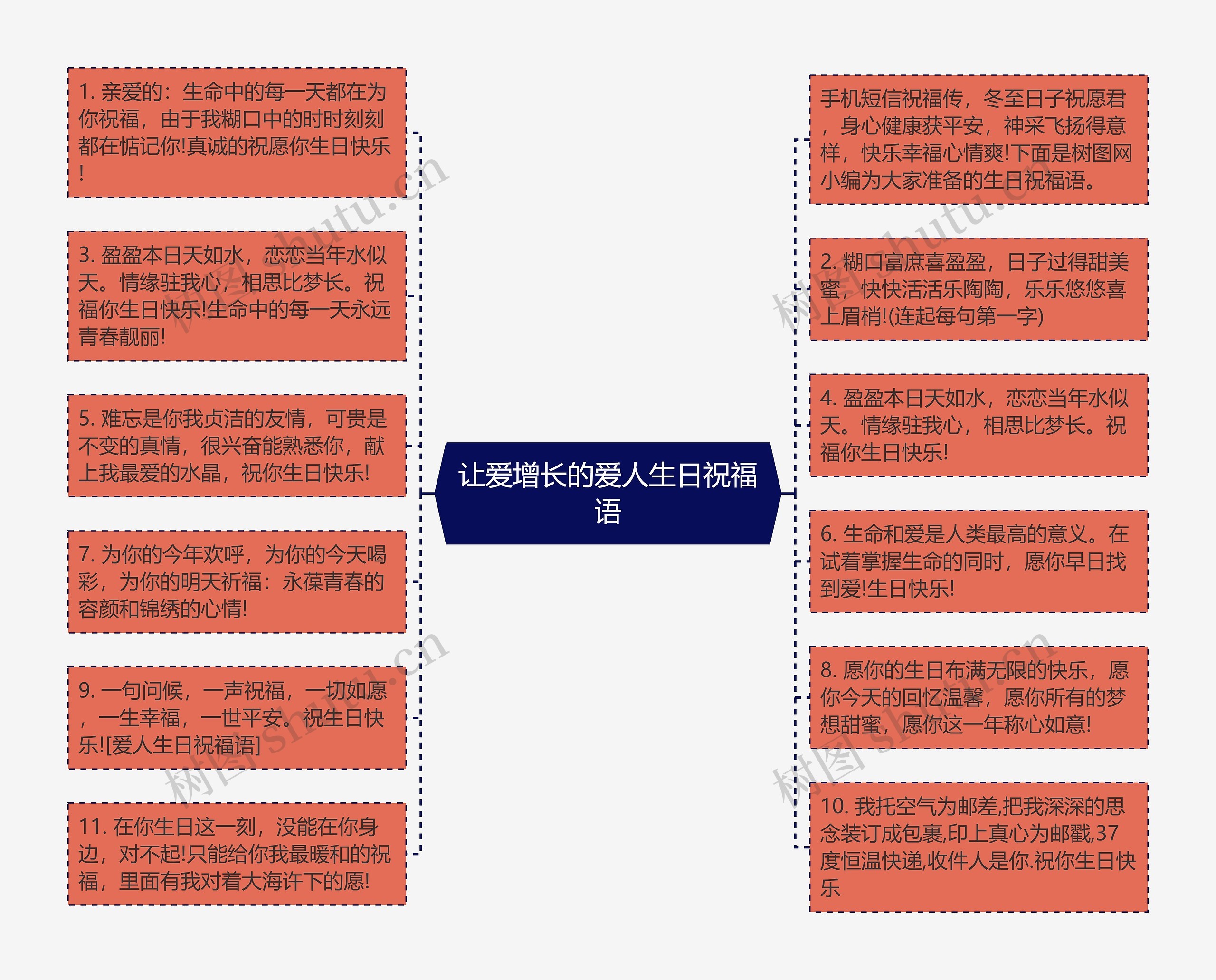 让爱增长的爱人生日祝福语思维导图