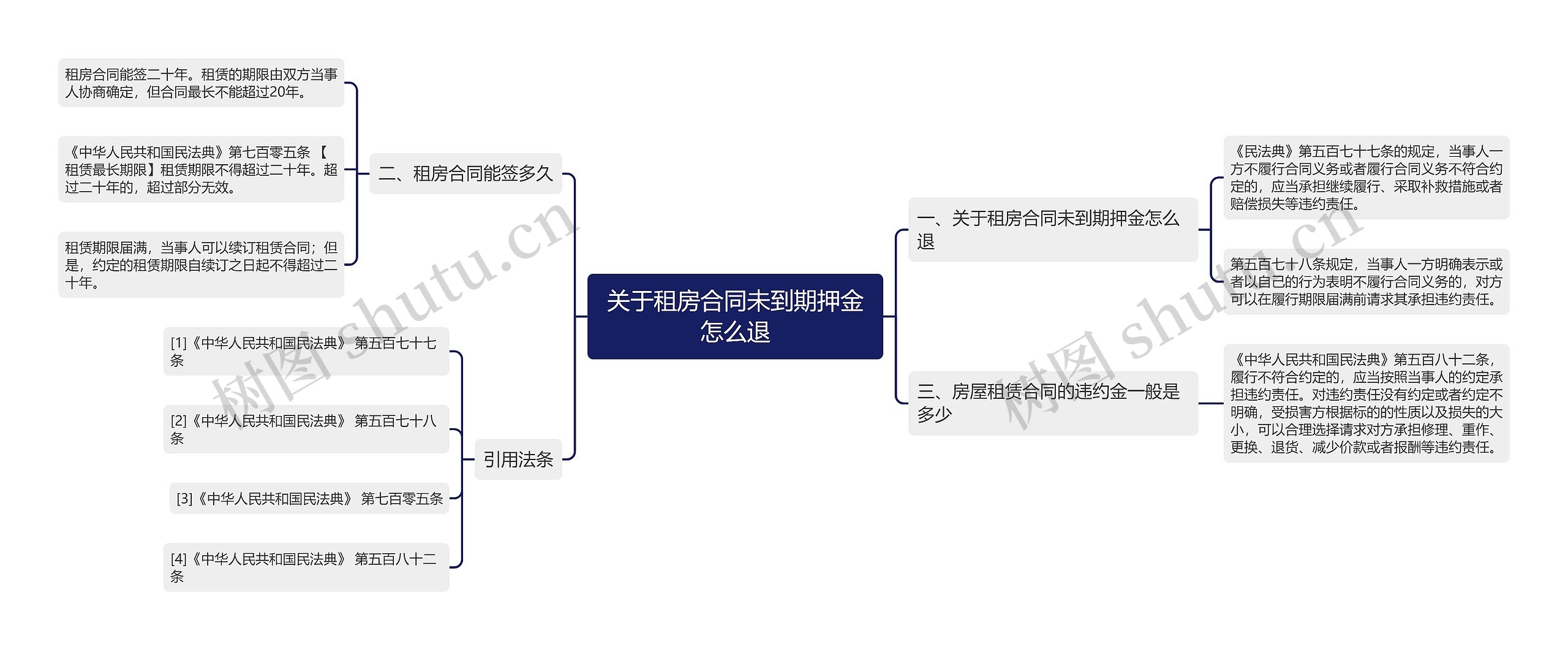 关于租房合同未到期押金怎么退思维导图