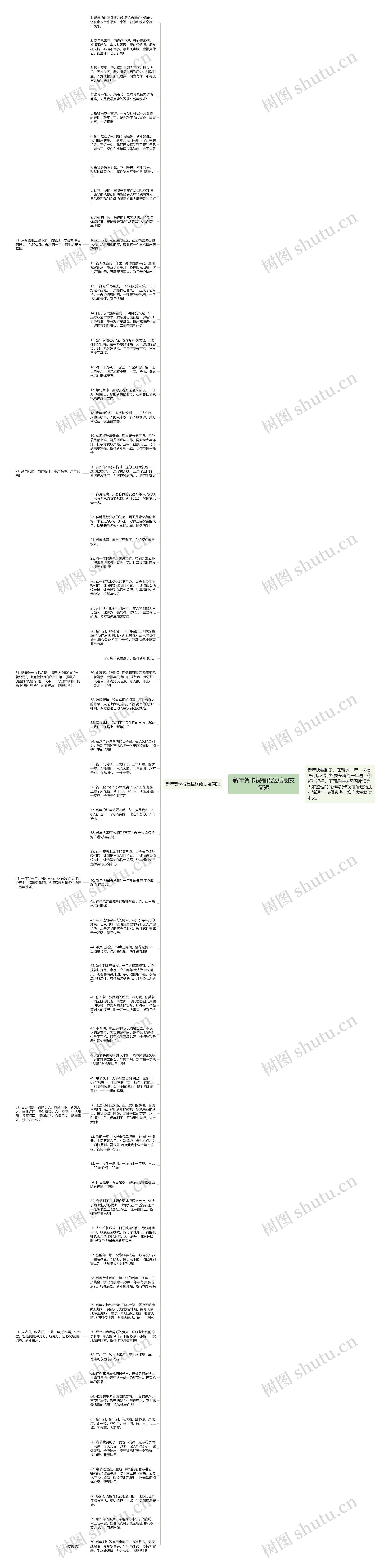 新年贺卡祝福语送给朋友简短思维导图