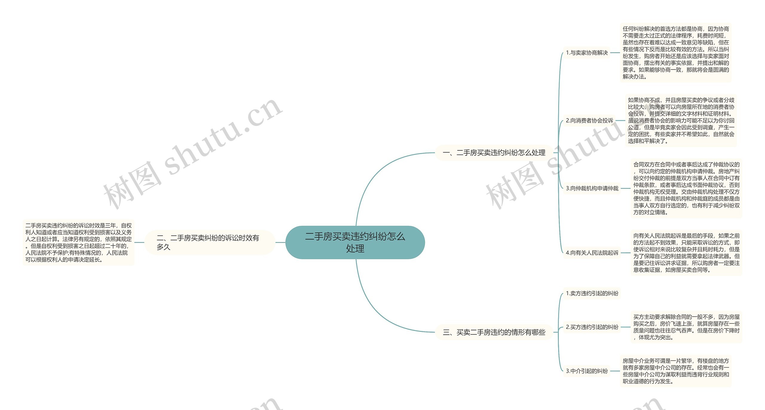 二手房买卖违约纠纷怎么处理思维导图