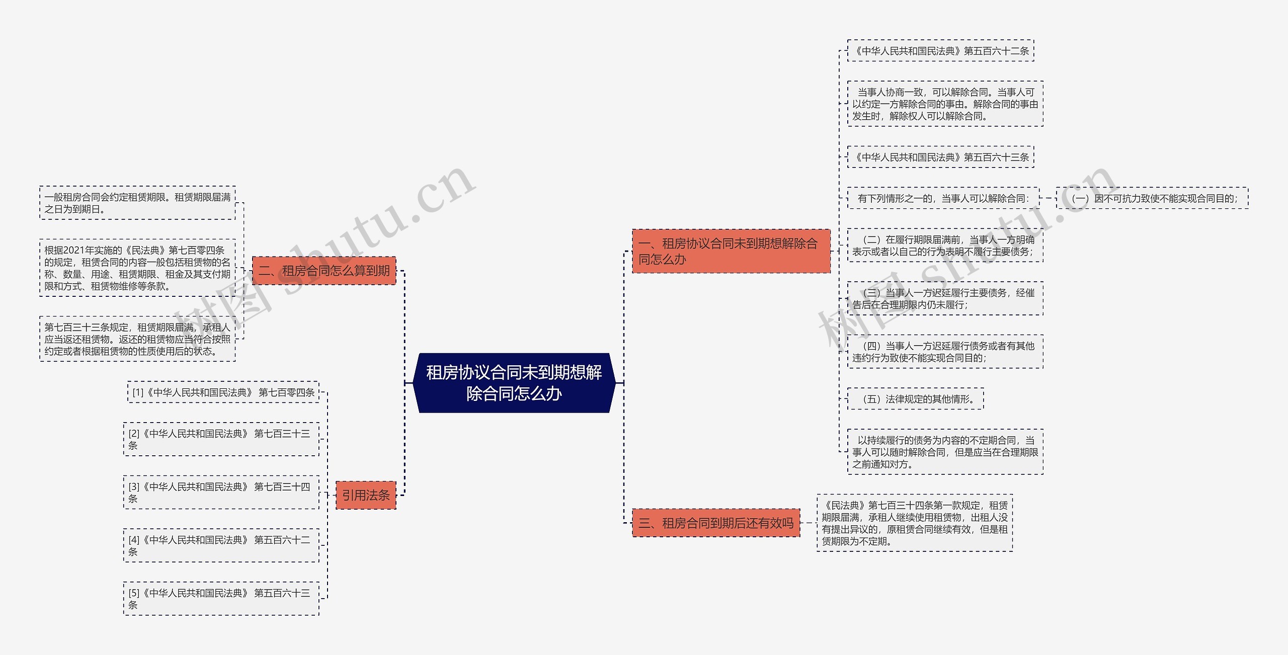 租房协议合同未到期想解除合同怎么办思维导图