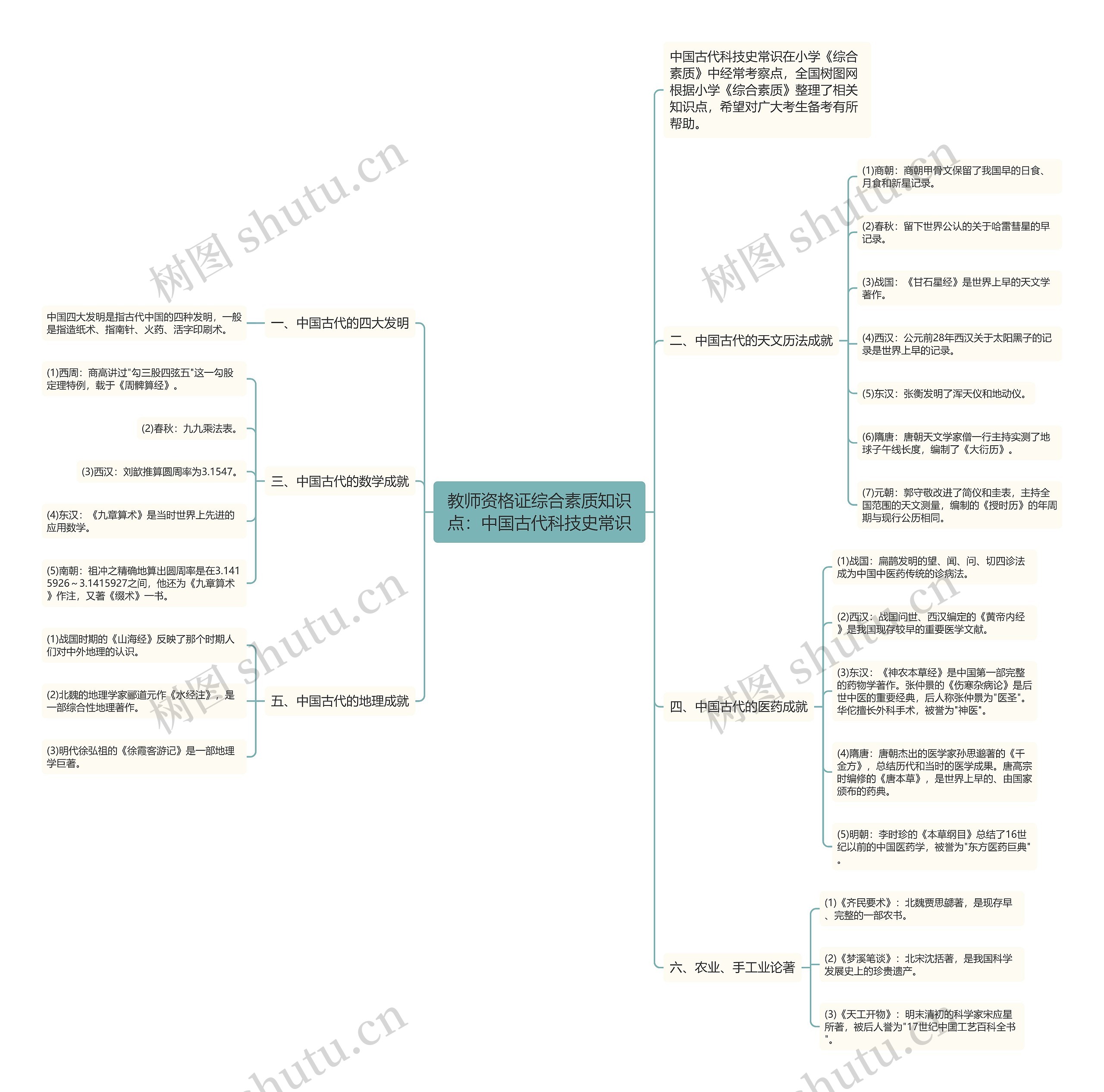 教师资格证综合素质知识点：中国古代科技史常识思维导图