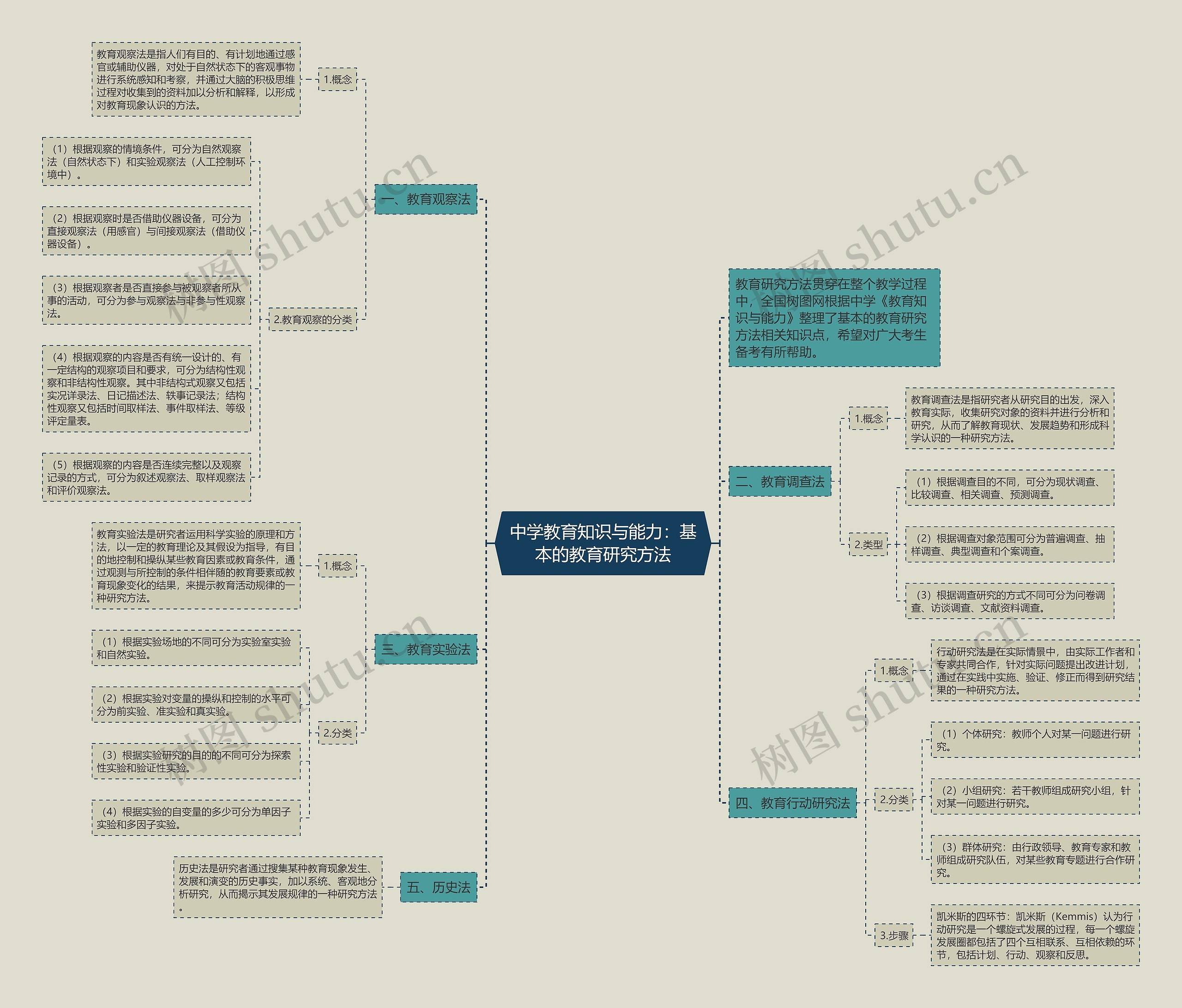 中学教育知识与能力：基本的教育研究方法思维导图