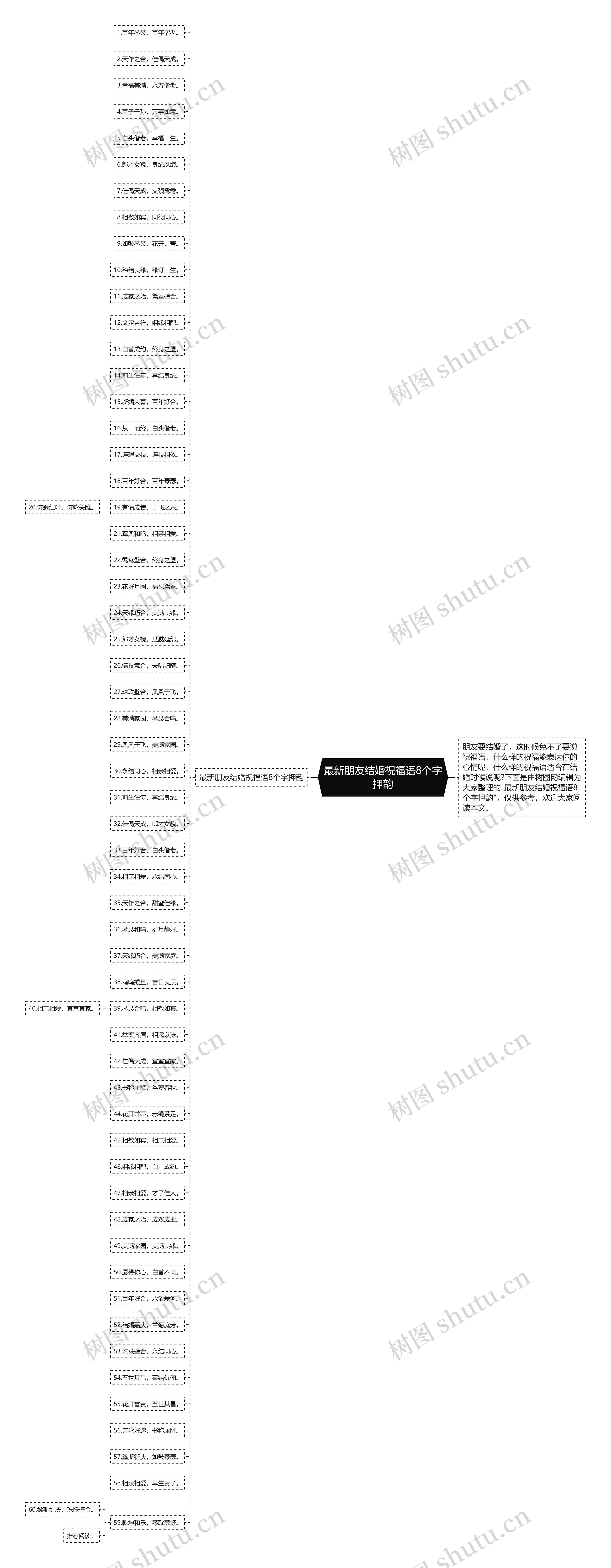 最新朋友结婚祝福语8个字押韵思维导图