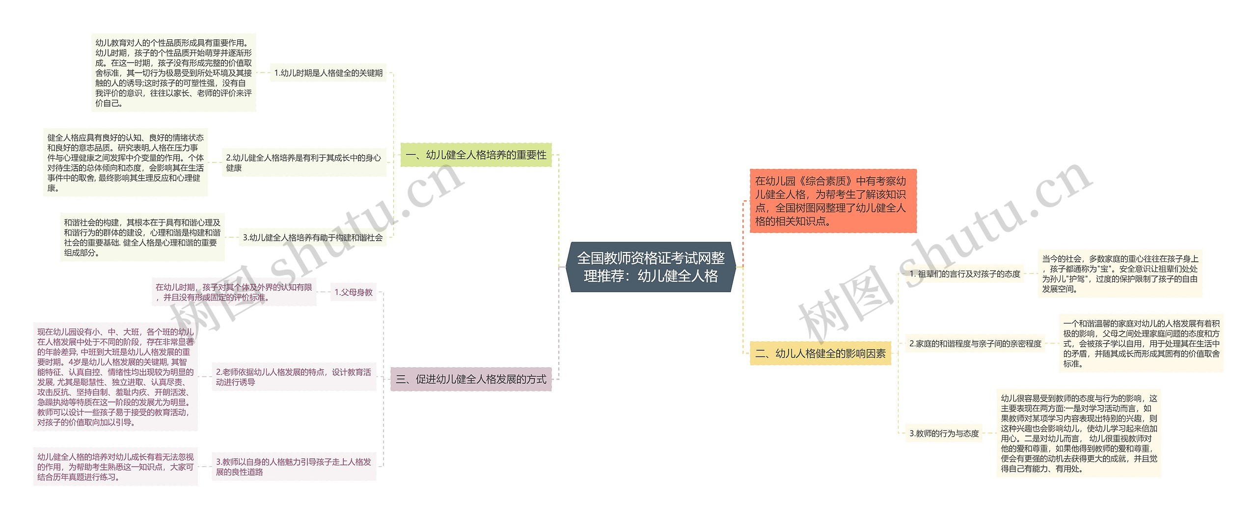 全国教师资格证考试网整理推荐：幼儿健全人格思维导图