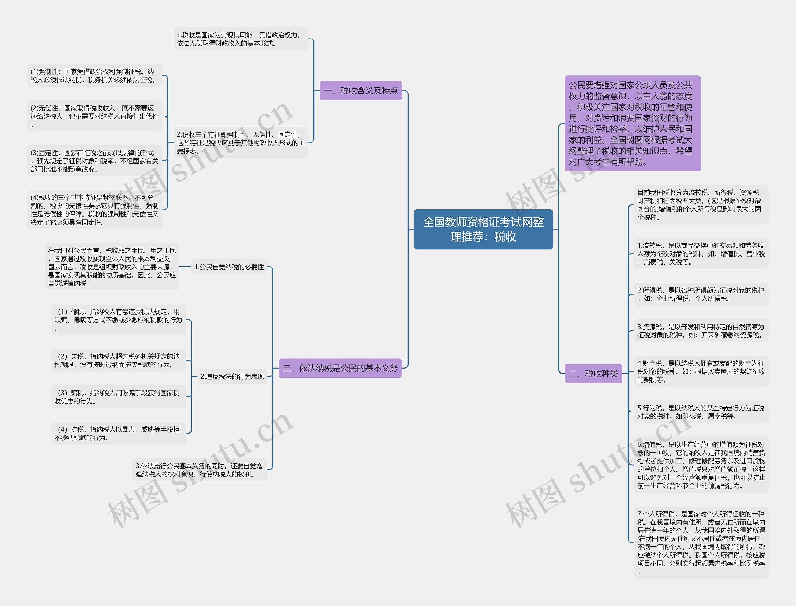 全国教师资格证考试网整理推荐：税收思维导图