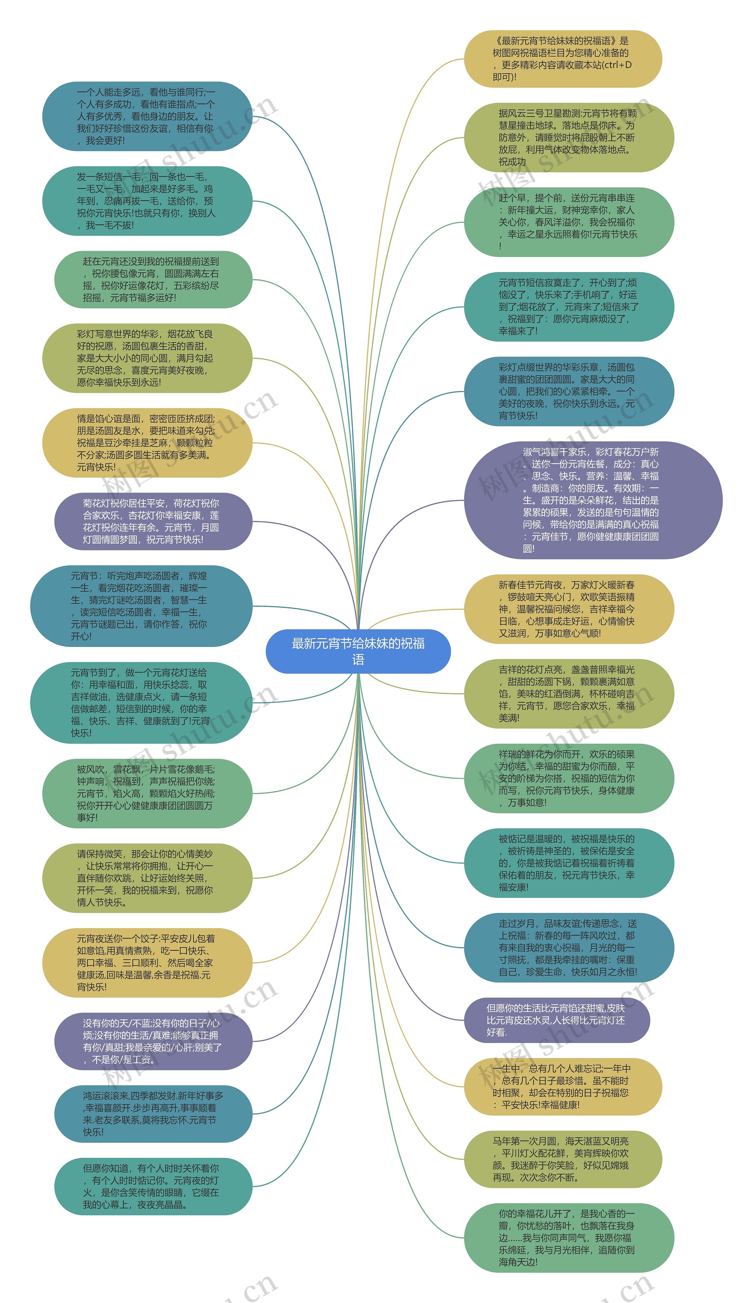 最新元宵节给妹妹的祝福语思维导图