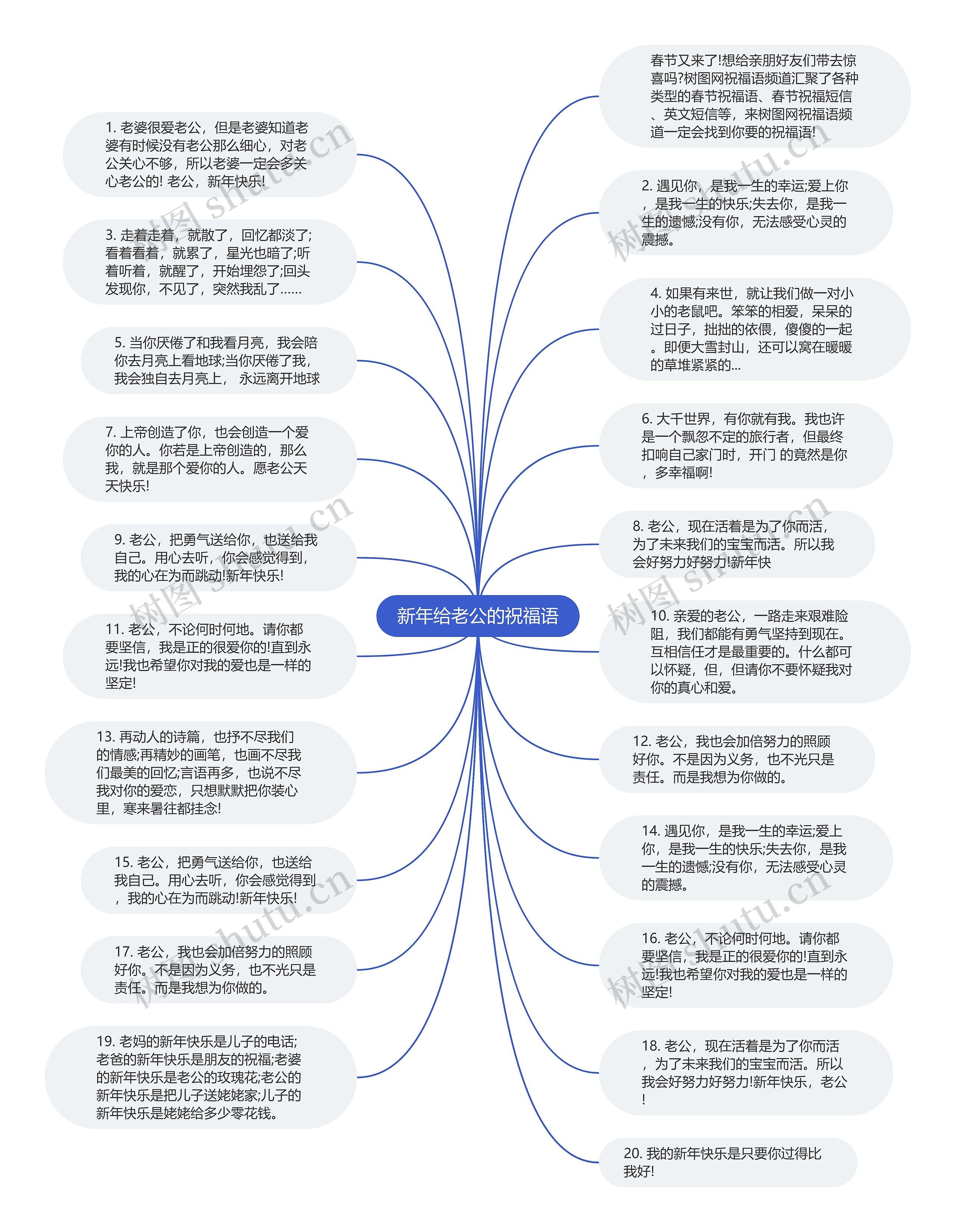 新年给老公的祝福语思维导图