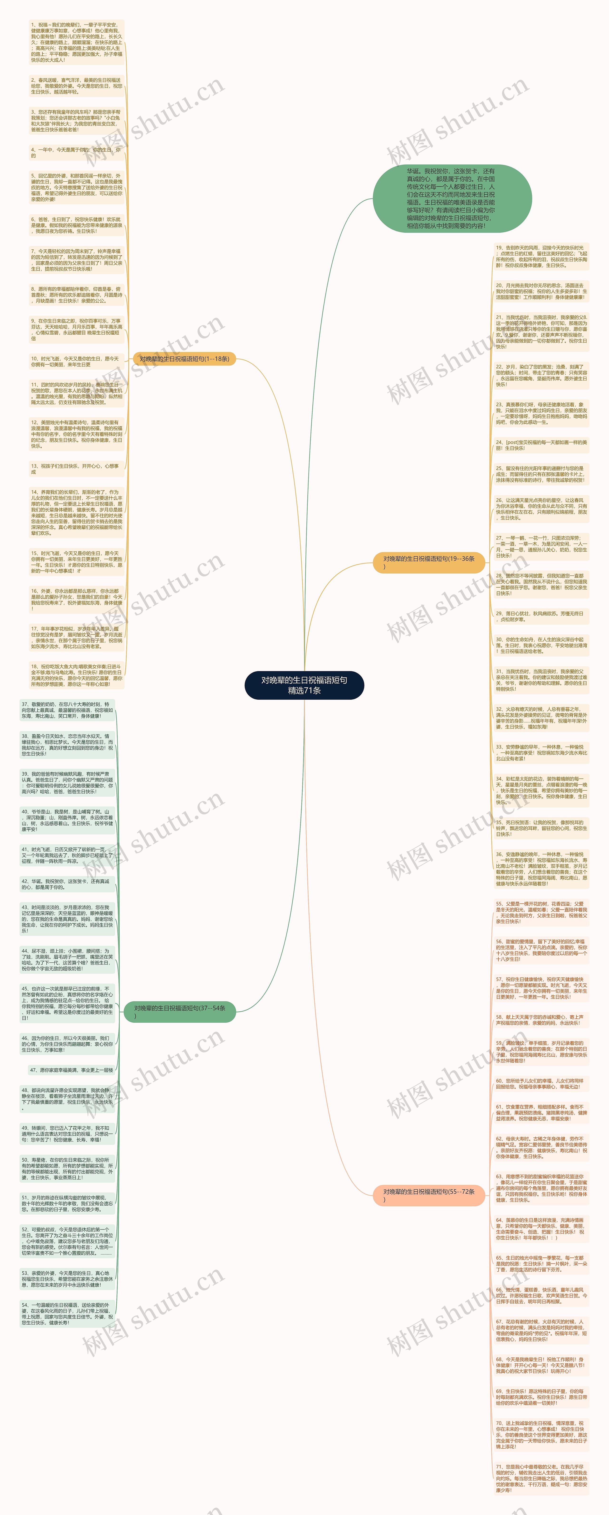 对晚辈的生日祝福语短句精选71条思维导图