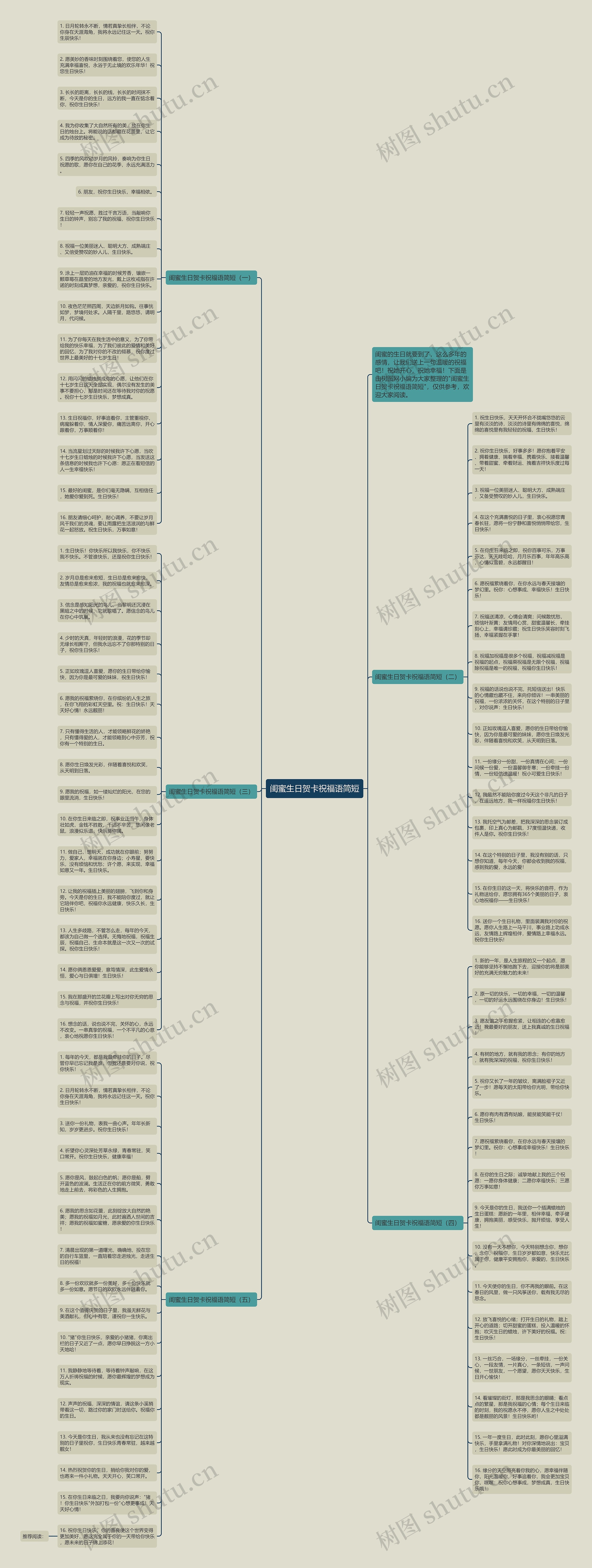 闺蜜生日贺卡祝福语简短思维导图