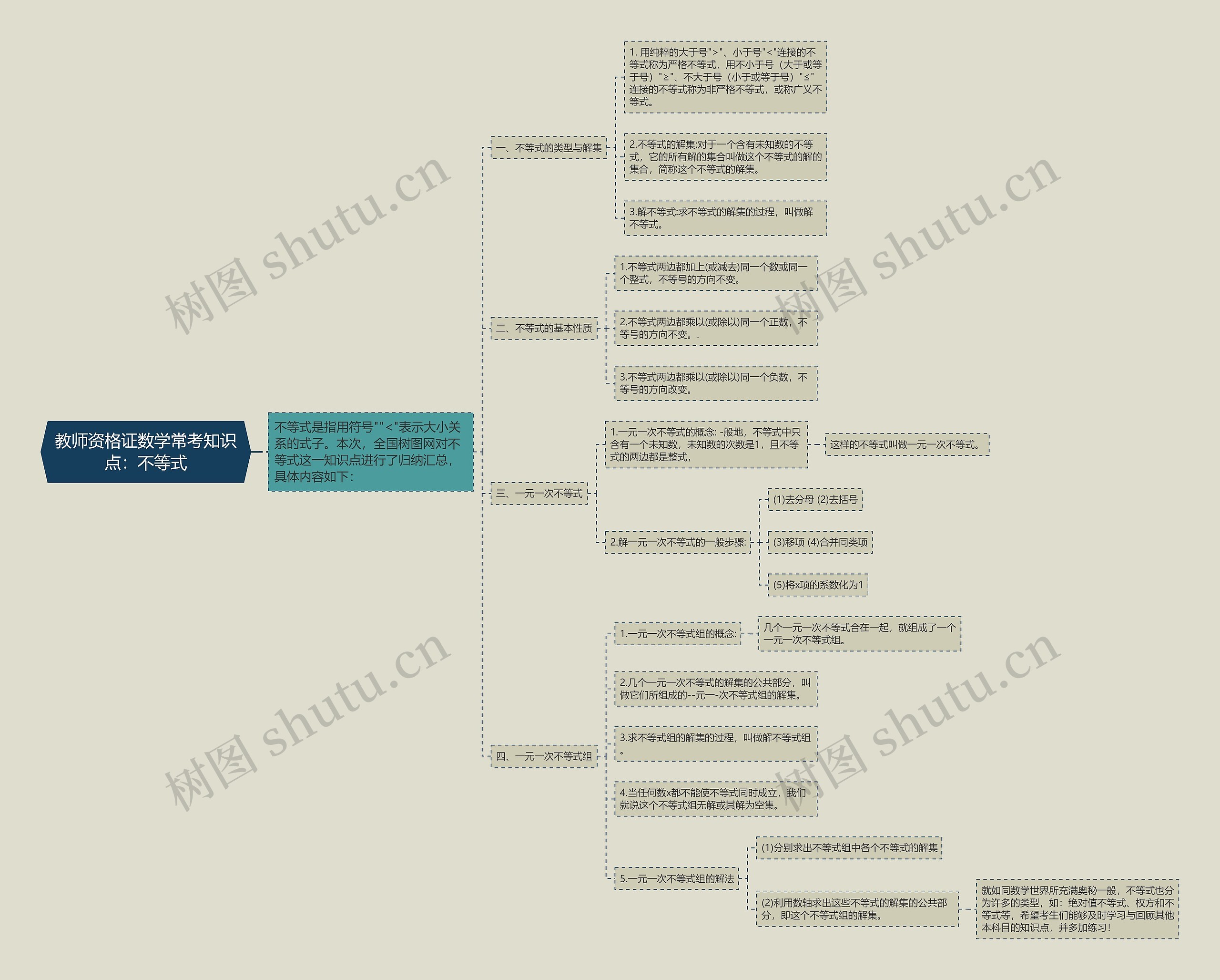 教师资格证数学常考知识点：不等式思维导图