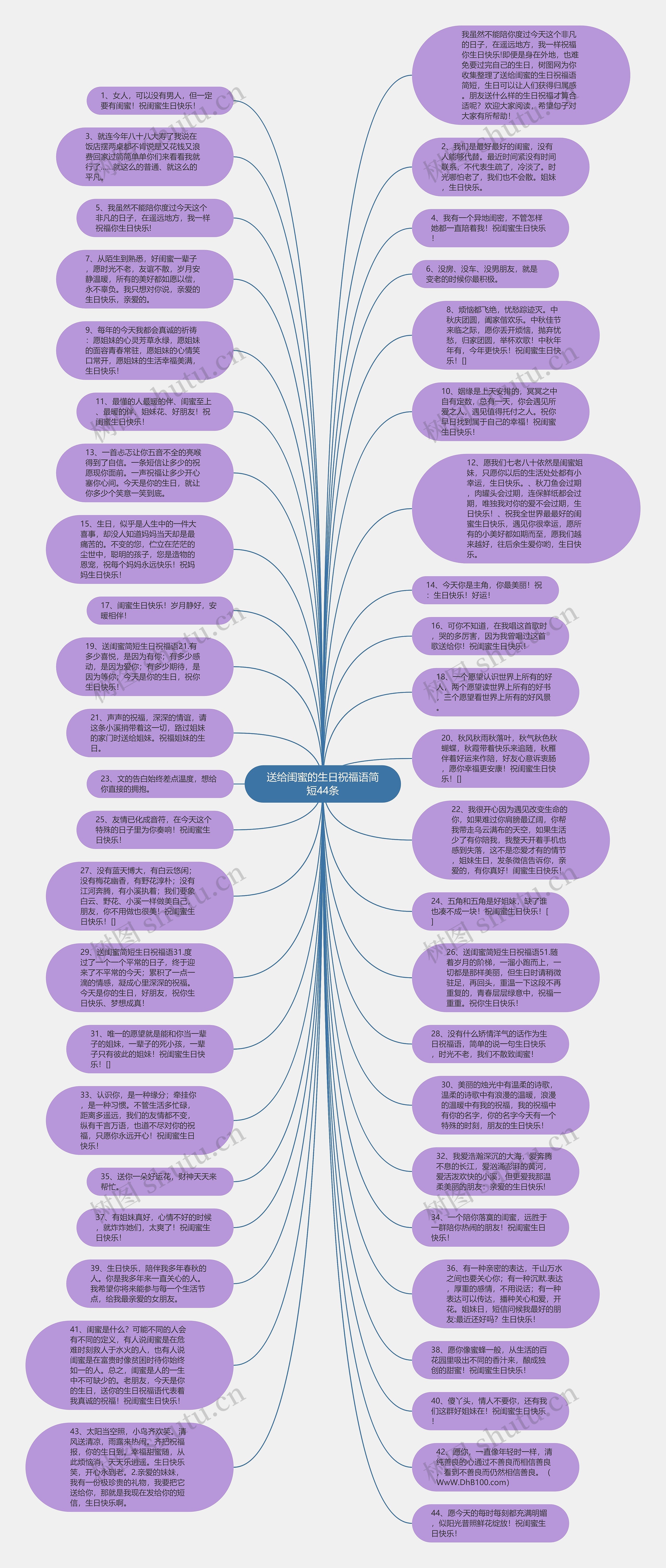 送给闺蜜的生日祝福语简短44条思维导图
