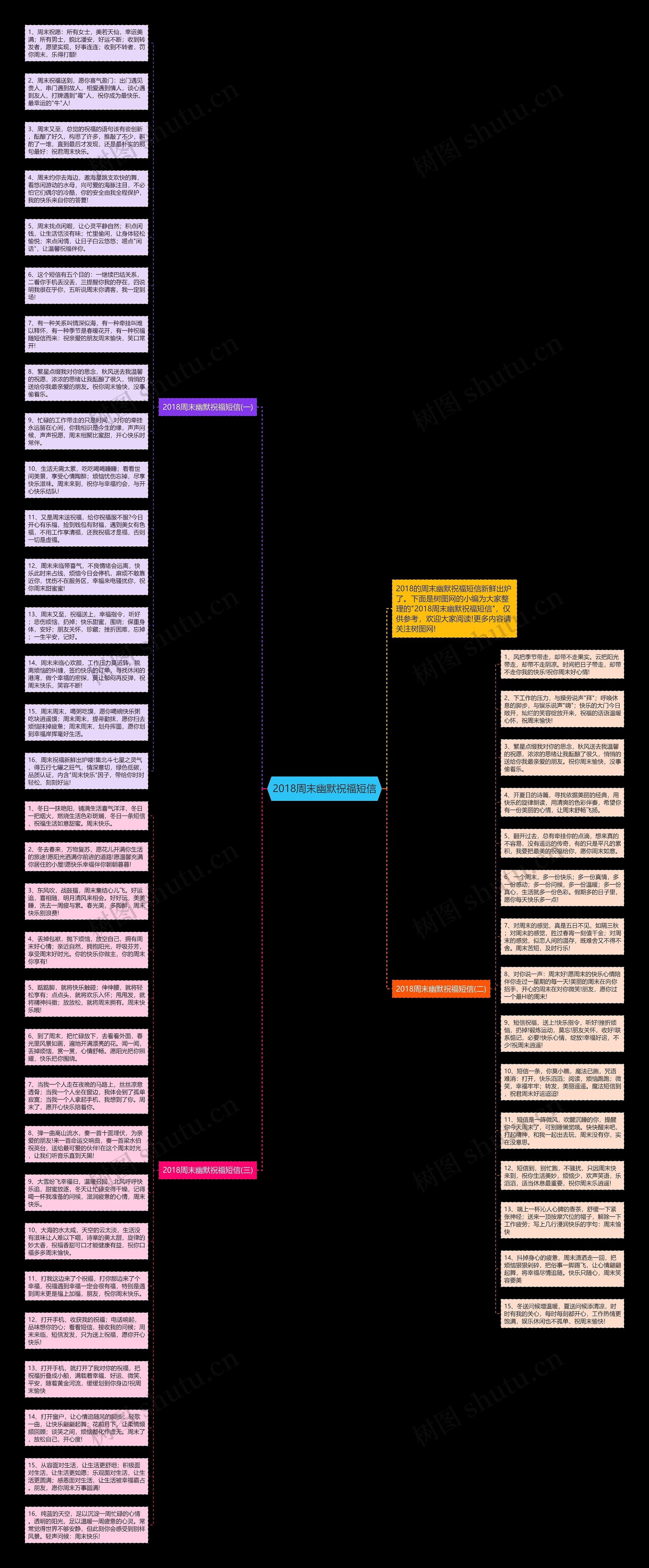 2018周末幽默祝福短信思维导图