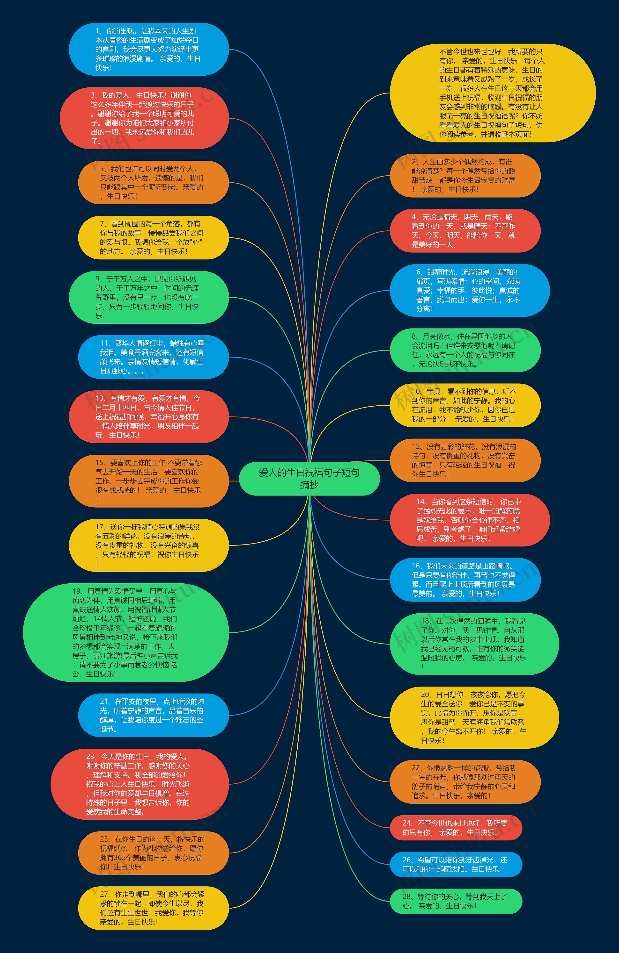 爱人的生日祝福句子短句摘抄思维导图